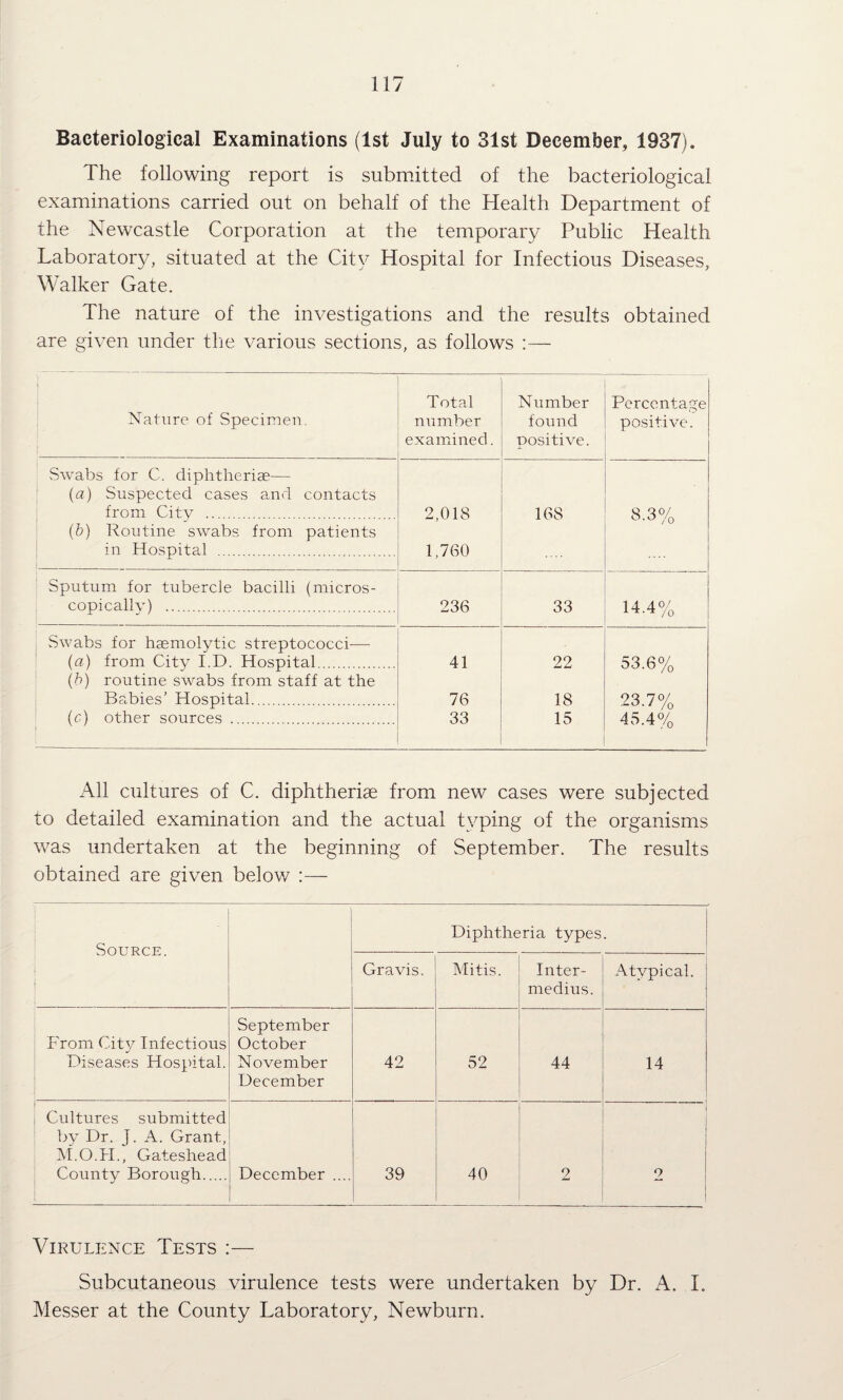 Bacteriological Examinations (1st July to 31st December, 1937). The following report is submitted of the bacteriological examinations carried out on behalf of the Health Department of the Newcastle Corporation at the temporary Public Health Laboratory, situated at the City Hospital for Infectious Diseases, Walker Gate. The nature of the investigations and the results obtained are given under the various sections, as follows :— i j Nature of Specimen, Total number examined. Number found positive. Percentage positive. Swabs for C. diplitheriae— (a) Suspected cases and contacts from Citv . 2,018 168 8.3% 1 (b) Routine swabs from patients 1 in Hospital . 1 1,760 ■ Sputum for tubercle bacilli (micros- copicallv) . 236 33 14.4% Swabs for haemolytic streptococci-—■ (a) from City I.D. Hospital. 41 22 53.6% (b) routine swabs from staff at the Ba,bies' Hospital. 76 18 23.7% (c) other sources . 33 15 45.4% All cultures of C. diphtherise from new cases were subjected to detailed examination and the actual tvping of the organisms was undertaken at the beginning of September. The results obtained are given below :— Source. ' ' Diphtheria types. Gravis. Mitis. Inter- medius. Atypical. From Citv Infectious Diseases Hospital. September October November December 42 52 44 14 I 1 Cultures submitted by Dr. J. A. Grant, , H.O.H., Gateshead County Borough. December .... 39 40 2 2 Virulence Tests :— Subcutaneous virulence tests were undertaken by Dr. A. I. Messer at the County Laboratory, Newburn.