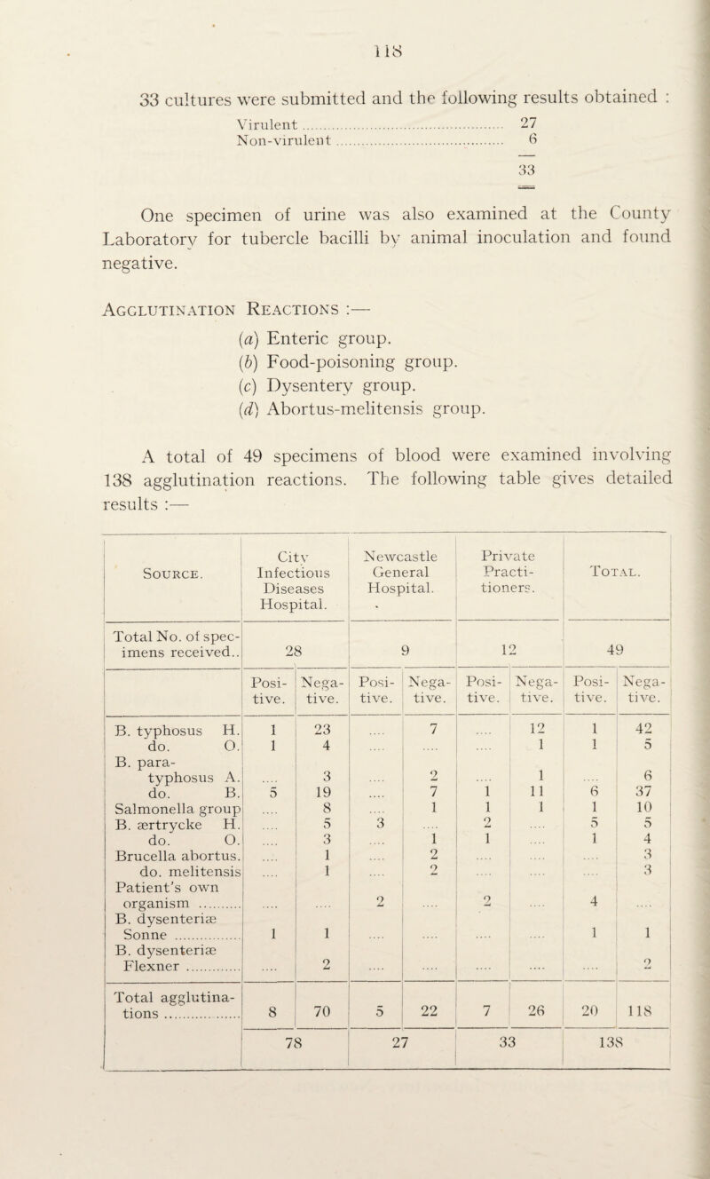 33 cultures were submitted and the following results obtained : Virulent. 27 Non-virulent. 6 33 One specimen of urine was also examined at the County Laboratory for tubercle bacilli by animal inoculation and found negative. Agglutination Reactions :— {a) Enteric group. [h) Food-poisoning group. (c) Dysentery group. (d) Abortus-melitensis group. A total of 49 specimens of blood were examined involving 138 agglutination reactions. The following table gives detailed results ;— Source. City Infectious Diseases Hospital. Newcastle General Hospital. Private Practi¬ tioners. Total. Total No. of spec¬ imens received.. 2 8 9 1 2 49 Posi- Nega- Posi- Nega- Posi- Nega- Posi- Nega- tive. tive. tive. tive. tive. tive. tive. tiv'e. B. typhosus H. 1 23 7 12 1 42 do. O. 1 4 1 1 5 B. para- typhosus A. 3 2 1 6 do. B. 5 19 7 1 11 6 37 Salmonella group 8 .... 1 1 1 1 10 B. agrtrycke H. 5 3 2 5 5 do. O. 3 1 1 1 4 Brucella abortus. .... 1 2 3 do. melitensis 1 2 .3 Patient’s own organism . , 2 2 4 B. dysenteriae Sonne . 1 1 1 1 B. dysenteriae Flexner . .... o .... .... O Total agglutina- tions.. 8 70 5 22 7 26 20 118 GO 27 33 138