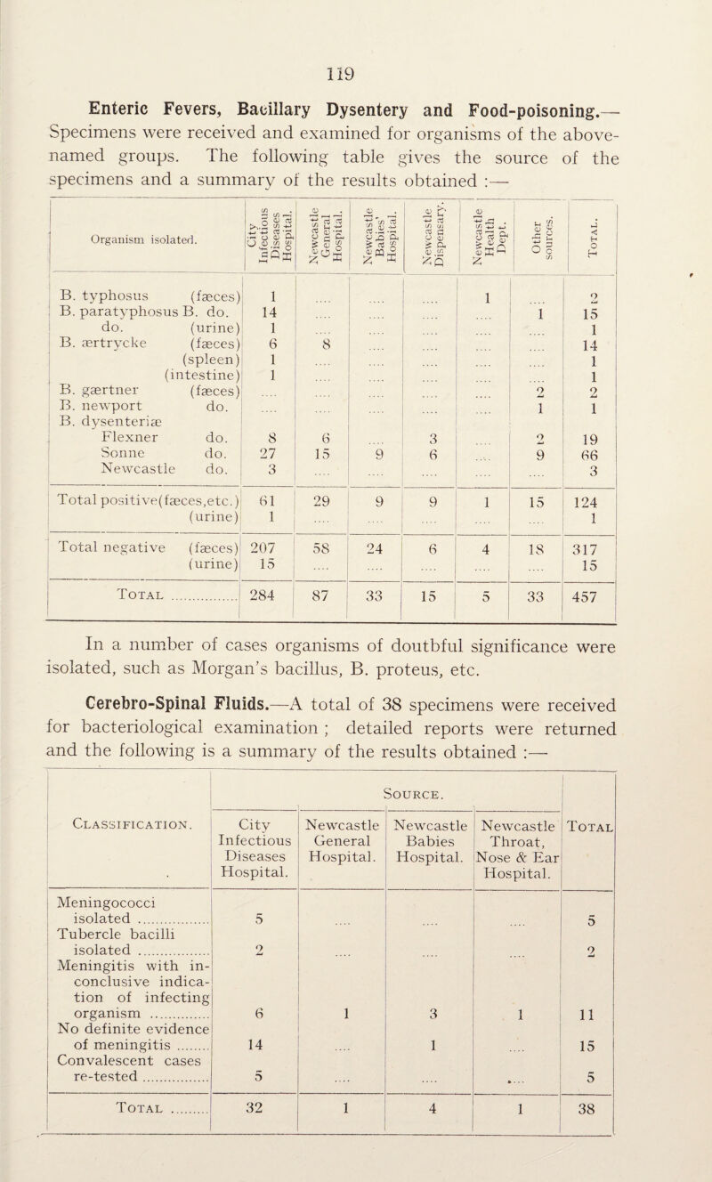 Enteric Fevers, Bacillary Dysentery and Food-poisoning.—- Specimens were received and examined for organisms of the above- named groups. The following table gives the source of the specimens and a summary of the results obtained :— (/) cp i u' 0) 1 . o ^ y V F cd : I 1 Organism isolated. ■ r! O ^ 0^ .S - o ^ S s o ^ S O <i; is ft Newca; Healt Dept S o S p O c in Totai B. typhosus (faeces) 1 1 2 ' B. paratyphosus B. do. 14 1 15 do. (urine) 1 1 B. asrtrycke (faeces) 6 8 14 (spleen) 1 1 (intestine) 1 1 B. gaertner (fasces) .... 2 2 B. newport do. : B. dysenteriae 1 1 : Flexner do. 8 6 3 .... o 19 Sonne do. 27 15 9 6 9 66 Newcastle do. 3 3 Total positive(fasces,etc.) 61 29 9 9 1 15 124 I (urine) 1 .... 1 I 1 Total negative (fasces) 207 58 24 6 4 18 317 (urine) 15 15 1 j Total . 284 87 33 15 5 33 457 1 In a num.ber of cases organisms of doutbful significance were isolated, such as Morgan’s bacillus, B. proteus, etc. Gerebro-Spinal Fluids.—A total of 38 specimens were received for bacteriological examination ; detailed reports were returned and the following is a summary of the results obtained ( Source. Classification. City Infectious Diseases Hospital. Newcastle General Hospital. Newcastle Babies Hospital. Newcastle Throat, Nose & Ear Hospital. Total Meningococci isolated . r- a .... 5 Tubercle bacilli isolated . o w .... 2 Meningitis with in¬ conclusive indica¬ tion of infecting organism . 6 1 3 1 11 No definite evidence of meningitis . 14 1 15 Convalescent cases re-tested. 5 * . . . 5