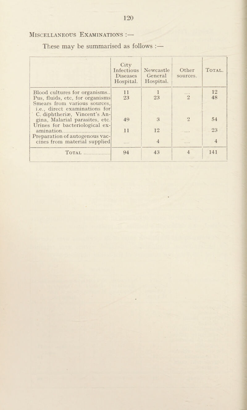 Miscellaneous Examinations ;— These may be summarised as follows :— City Infectious Diseases Hospital. Newcastle General Hospital. Other sources. 1 Total. Blood cultures for organisms.. 11 1 12 Pus, fluids, etc, for organisms 23 23 2 48 Smears from various sources, i.e., direct examinations for C. diphtheriae, Vincent’s An¬ gina, Malarial parasites, etc. 49 3 9 54 Urines for bacteriological ex¬ amination. 11 12 23 Preparation of autogenous vac¬ cines from material supplied 4 4