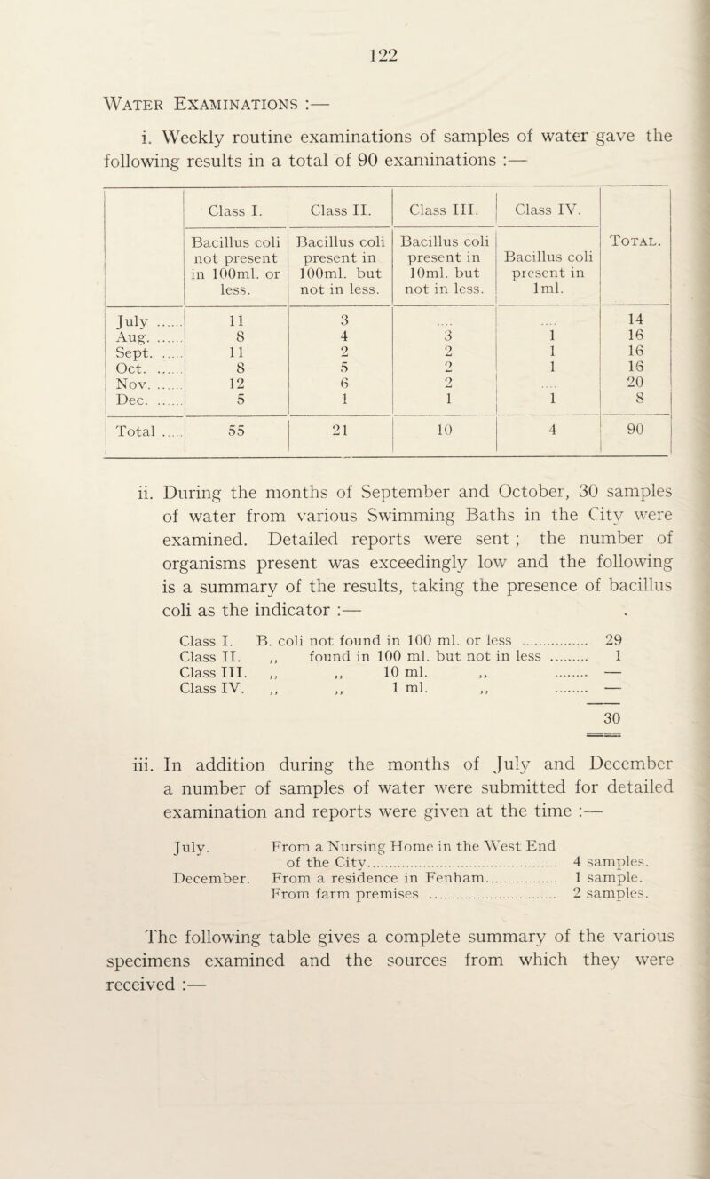 Water Examinations ;— i. Weekly routine examinations of samples of water gave the following results in a total of 90 examinations :— i Class I. Class II. Class III. Class IV. Total. Bacillus coli not present in 100ml. or less. Bacillus coli present in 100ml. but not in less. Bacillus coli present in 10ml. but not in less. Bacillus coli present in 1ml. i July . 11 3 14 Aug. 8 4 3 1 16 Sept. 11 2 2 1 16 Oct. 8 5 2 1 16 , Nov. 12 6 2 20 ; Dec. 5 1 1 1 8 Total . ) 55 21 10 4 90 ii. During the months of vSeptember and October, 30 samples of water from various vSwimming Baths in the City were examined. Detailed reports were sent ; the number of organisms present was exceedingly low and the following is a summary of the results, taking the presence of bacillus coli as the indicator :— Class I. B. coli not found in 100 ml. or less . 29 Class II. ,, found in 100 ml. but not in less . 1 Class III. ,, ,, 10 ml. ,, . — Class IV. ,, ,, 1 ml. ,, . — 30 hi. In addition during the months of July and December a number of samples of water were submitted for detailed examination and reports were given at the time :— July. From a Nursing Home in the West End of the City. 4 samples. December. From a residence in Fenham. 1 sample. From farm premises . 2 samples. The following table gives a complete summary of the various specimens examined and the sources from which they were received :—