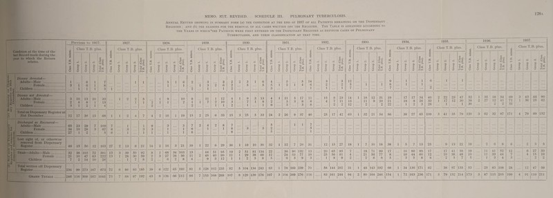 Annual Return showing in summary form (a) the condition at the end of 1937 of all Patients remaining on the Dispensary Register ; and (b) the reasons for the removal of all cases written off the Register. The Table is arranged according to THE Years in which'the Patients were first entered on the Dispensary Register as definite cases of Pulmonary Tuberculosis, and their classification at that time. Condition at the time of the last Record made during the year to which the Return 1 relates. Previous to 1927. 1927. 1928. 1929. 1930. 1931. 1932. 1933. 1934. 1935. 1936. 1937. Class T.I5. minus. Class T.B. plus. Class T.B. minus. Class T.B. plus. Class T.B. minus. Class T.B. plus. Class T.B. plus. Class T.B. minus. Class T.B. plus. Class T.B. minus. j Class T.B. plus. Class T.B. minus. Class T.B. plus. j Class T.B. minus. 1 Class T.B. plus. </) Class T.B. plus. 1- Class T.B. minus. i Class T.B. plus. Class T.B. minus. 1 Cla ss T.B. plus. tf) 3 Class T.B. plus. a 3 S o 5*1 £• o u O 1 §■ o Ui O Total (Class T.B. plus). O Uh o a 3 O Ui o CO a 3 O u o Total (Class 1 T.B. plus). 1 ^! C, 3 O u O Group 2. Group 3. Total (Class T.B. plus). 1 ■s c a d H t/) cx 3 o o c-i cx 3 o l-< O • CO a o u o Total (Class T.B. plus). cx 3 o D o Cl CX 3 o o CO > CX 3 > o u • o Total (Class T.B. plus). CX 3 o Li O Cl a o Li O CO a 3 O Li o Total (Class T.B. plus). a 3 o Li O OX cx 3 o u o CO cx 3 o Li o Total (Class T.B. plus). CX 3 O Li O Cl cx 3 o Li o CO CX 3 o Li o Total (Class T.B. plus). c 1 ca H (A i/1 rt U a o Li O o\ o u O CO CX 3 o Li Total (Class T.B. plus). CX 3 O u o o\ 1 9r o Li Total (Class T.B. plus). a u a O C Li Im Total (Class T.B. plus). j-4 rft G O '>3 o\ E* 5 Im o CO 5 w 1 Total (Class T.B. plus). 1 1 ' ^ u-S 1 ■i- 1 1 J ; 0 1 * t? 1 ^ 1 c cn 0 , ^ If 1 v ^ IV w Disease Arrested— Adults—Male . Female. Children . 1 3 i 1 6 6 1 1 1 7 8 3 1 1 1 > i 5 1 1 6 1 2 9 1 “ 1 3 3 1 2 3 6 1 , 2 1 2 i 2 o 3 5 1 6 5 4 5 3 1 5 2 1 5 4 14 6 1 3 2 1 3 2 1 12 5 7 1 1 9 8 7 1 1 .... 1 1 6 2 1 :: 1 .... 1 1 1 •••; .... .... .... .... Disease not Arrested— Adults—Male . Female. Children . 3 2 3 10 4 1 13 8 2 10 1 33 13 4 1 2 2 1 5 1 i 2 o j 1 1 9 1 10 2 8 1 2 1 11 7 1 o 1 12 10 1 1 ' 4 . 3 2 j 1 9 7 1 3 1 13 8 1 4 2 6 1 11 5 3 5 3 17 8 3 11 6 8 15 4 8 7 2 23 11 2 14 13 12 1 IS 11 2 12 9 31 20 2 19 21 22 17 18 1 17 8 2 34 26 3 1 40 2 33 1 28 . .... 22 17 1 23 12 47 30 1 52 38 30 1 2 35 18 27 12 2 54 41 2 69 71 31 3 1 .... 43 36 44 25 90 62 Total on Dispensary Register at 31st December. 12 17 36 15 68 1 1 2 4 7 1 ' 4 2 16 1 19 15 2 25 6 33 ; 15 3 25 33 24 2 26 9 37 1 1 46 25 17 42 63 1 32 21 54 ■ 86 38 27 65 109 41 35 79 120 3 62 32 1 97 171 4 79 69 152 i: f- . 1 ^ S 7c B - ■/. >— 2 fi = ^ i ** ^ X > 2 X 1/. c ^ V Discharged as Recovered— Adults—Male . Female. Children. 65 34 27 23 10 1 29 28 2 7 3 109 67 5 7 6 I’ 1 3 1 1 3 1 * 9 3 1 3 1 1 3 1 1 7 6 8 2 4 1 2 8 1 7 1 8 i 8 3 .... 3 5 2 5 1 1 1 7 5 1 .... .... .... .... .... .... . .... .... .... . .... .... .... — Lost sight of, or otherwise removed from Dispensary Register. 48 15 50 12 163 27 2 13 6 21 14 2 16 3 1 21 1 30 1 22 6 29 i i 1 38 1 1 19 10 30 32 1 12 7 20 31 12 15 27 18 > 10 18 38 1 5 7 13 25 .... 9 13 22 19 2 6 8 6 .... 2 3 5 1 Dead—Adults—Male. F'emale . Children . 32 21 7 38 10 2 103 47 14 72 63 10 381 222 13 13 3 1 39 28 1 50 30 7 92 59 8 8 2 2 1 3 .... 68 27 6 34 26 2 103 1 56 1 15 11 4 2 44 48 9 51 40 3 95 90 12 i 19 ' 11 2 1 1 51 29 2 81 38 5 134 68 8 22 12 5 .... 36 24 6 < , 16 132 77 9 13 10 3 20 25 1 65 56 8 85 81 9 7 4 2 18 21 2 71 56 6 89 77 8 17 8 5 10 16 3 80 90 44 i 60 5 , 8 17 12 8 ... 17 .... 10 2 41 38 5 58 48 7 19 10 5 .... 11 41 11 33 1 3 52 44 4 12 7 3 .... 6 4 27 15 o  33 j 19 ! 2 j Total written off Dispensary Register. 234 99 273 167 973 72 6 86 93 185 39 6 122 65 193 81 5 128 102 235 92 5 104 134 243 83 1 78 160 239 70 5S 144 202 31 1 48 143 192 68 1 34 136 171 62 .... 38 97 135 , 53 .... 25 83 108 28 12 47 59 Grand Totals. 246 116 309 182 1041 73 / 88 97 192 1 43 8 138 66 212 96 7 153 108 268 ^ » 107 8 129 139 276 107 j 3 104 169 276 116 83 ;i61 244 1 1 94 2 80 Il64 246 1 1 ',54 1 72 Il63 1 236 171 3 79 132 214 1 1 ‘ 173 3 87 115 205 , 1 199 4 91 116 211 --