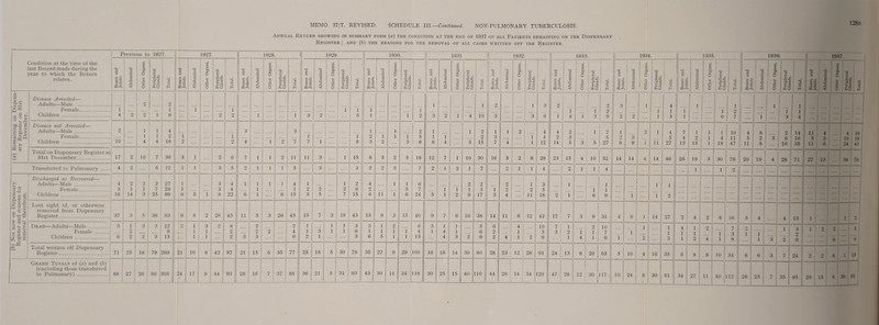 (6) Not now on Dispensary (a) Remaining on Dispcns- Rcgister and reasons for ary Register on 31st _removal therefrom. December. Annual Return showing in summary form (a) the condition at the end of 1937 of all Patients remaining on the Dispensary last Record made during the Disease Arrested— Children . Disease not Arrested— Children . Total on Dispensary Register ati 31st December. Transferred to Pulmonary Discharged as Recovered— Adults—Male . Children . Lost sight of, or otherwise removed from Dispensary’ Dead—Adults—Male ... Female Total written off Dispensary- Register. Grand Totals of (a) and (b) (excluding those transferred to Pulmonary) . Previous to 1927. 1927. 1928. i 1929. 1930. il 1931 1 1932. 1933. 1934. 1935. 1936. 1937. - 1 1 1 1 fS 3 h : 1 1 1 1 1 1 i 1 1 2 1 3 2 ( 2 3 1 4 1 1 1 1 1 j 1 .... .... .... 1 2 1 1 1 2 1 1 4 2 o 1 9 ' .... .... 2 2 1 1 3 2 5 1 1 2 3 2 1 4 io 3 .3 6 i 4 1 3 9 2 2 .... 1 5 1 6 7 .... 1 .... 3 4 Ii .... , 1 4 7 1 I ^ 1 10 1 . 4 8 1 ' 2 14 4 4 19 .... .... .... 5 4 1 4 11 2 3 6 16 5 3 10 18 10 .... 4 4 18 2 .... 2 4 1 2 7 7 1 8 3 2 3 8 6 4 5 15 7 4 1 12 14 5 3 ! 5 27 6 9 i ii 27 13 15 1 18 47 11 8 16 35 >■ 6 .... 24 41 17 2 10 7 36 3 1 2 6 7 1 1 2 11 11 3 1 15 8 3 2 5 18 12 7 1 10 30 16 5 2 6 29 23 15 4 10 52 14 14 4 14 46 26 19 3 30 78 .0 19 28 71 27 13 38 78 ! 4 i 2 .... 6 12 : 1 1 3 5 O 1 1 1 5 3 3 2 2 3 7 2 1 3 1 7 2 1 1 4 2 1 ' 4 1 1 2 ’ .... .... 1 .... .... 1 4 2 2 3 27 1 3 4 1 1 1 1 4 1 1 2 4 1 1 6 2 2 2 1 3 1 1 1 1 I f 1 j 1 1 1 .... .... 1 i .... .... j 16 14 3 25 89 j 8 5 1 8 22 6 1 8 15 3 5 7 15 6 ii 1 6 24 5 1 2 9 17 3 4 11 18 2 1 e 9 1 1 ~2 .1 I .... ...1 • • 37 3 5 38 1 83 8 2 26 11 3 26 45 15 7 3 18 43 13 9 3 15 40 i i 1 1 5 1 1 13 1 1 1 j 5 1 3 99 2 1 3 2 8 2 2 1 1 1 3 3 1 2 6 3 1 1 5 6 4 10 7 ( 1 2 .... ' i ® 1 .... 1 1 .... 2 2 2 4 1 3 1 1 6 1 1 1 4 1 4 1 6 2 1 r» O 3 1 2 i i 1 1 7 1 1 1 1 Q 1 li 0 1 - 2 3 13 1 6 2 1 1 3 6 5 1 1 13 4 1 6 ; 6 71 25 1 16 79 269 21 16 1 8 1 42 87 21 15 6 35 77 25 18 5 30 78 35 27 9 29 100 18 18 14 30 80 28 i 23 j 12 28 91 24 13 8 20 65 5 j 10 4 16 35 8 8 8 10 34 8 6 3 1 7 -1 24 “ 1 2 8 1 13 j 88 27 26 1 1 86 305 24 17 8 44 93 i 28 16 7 37 88 36 21 5 31 93 30 j 11 34 118 30 25 15 40 no. 44 28 1 14 34 120 47 28 12 30 1 117 .9 24 1 8 30 81 34 1 25 j 1 1 7 1 ( I