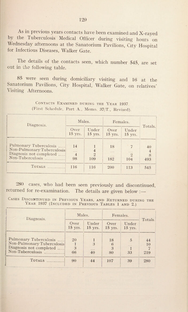 129 As in previous years contacts have been examined and X-rayed by the Tuberculosis Medical Officer during visiting hours on Wednesday afternoons at the Sanatorium Pavilions, City Hospital for Infectious Diseases, Walker Gate. The details of the contacts seen, which number 545, are set out in the following table. 85 were seen during domiciliary visiting and 16 at the Sanatorium Pavilions, City Hospital, W^alker Gate, on relatives^ Visiting Afternoons. Contacts Examined during the Year 1937. (First Schedule, Part A., Memo. 37/T., Revised). Diagnosis. Males. ' Females. Totals. 1 1 1 Over 15 yrs. Finder 15 yrs. Over 15 yrs. Under 15 yrs. Pulmonary Tuberculosis .. 14 1 18 7 40 Non-Pulmonary Tuberculosis 4 4 Diagnosis not completed . 4 2 2 8 1 Non-Tuberculosis .. 98 109 182 104 493 ! Totals .. . 116 116 200 113 545 1 280 cases, who had been seen previously and discontinued, returned for re-examination. The details are given below :— Cases Discontinued in Previous Years, and Returned during the Year 1937 (Included in Previous Tables 1 and 2.) Diagnosis. Males. Females. 1 Totals. Over 15 yrs. Under 15 yrs. Over 15 yrs. Under 15 yrs. , Pulmonary Tuberculosis ... . 20 1 18 5 44 Non-Pulmonary Tuberculosis 1 3 6 10 Diagnosis not completed .. 3 3 1 7 Non-Tuberculosis .. 66 40 80 33 219