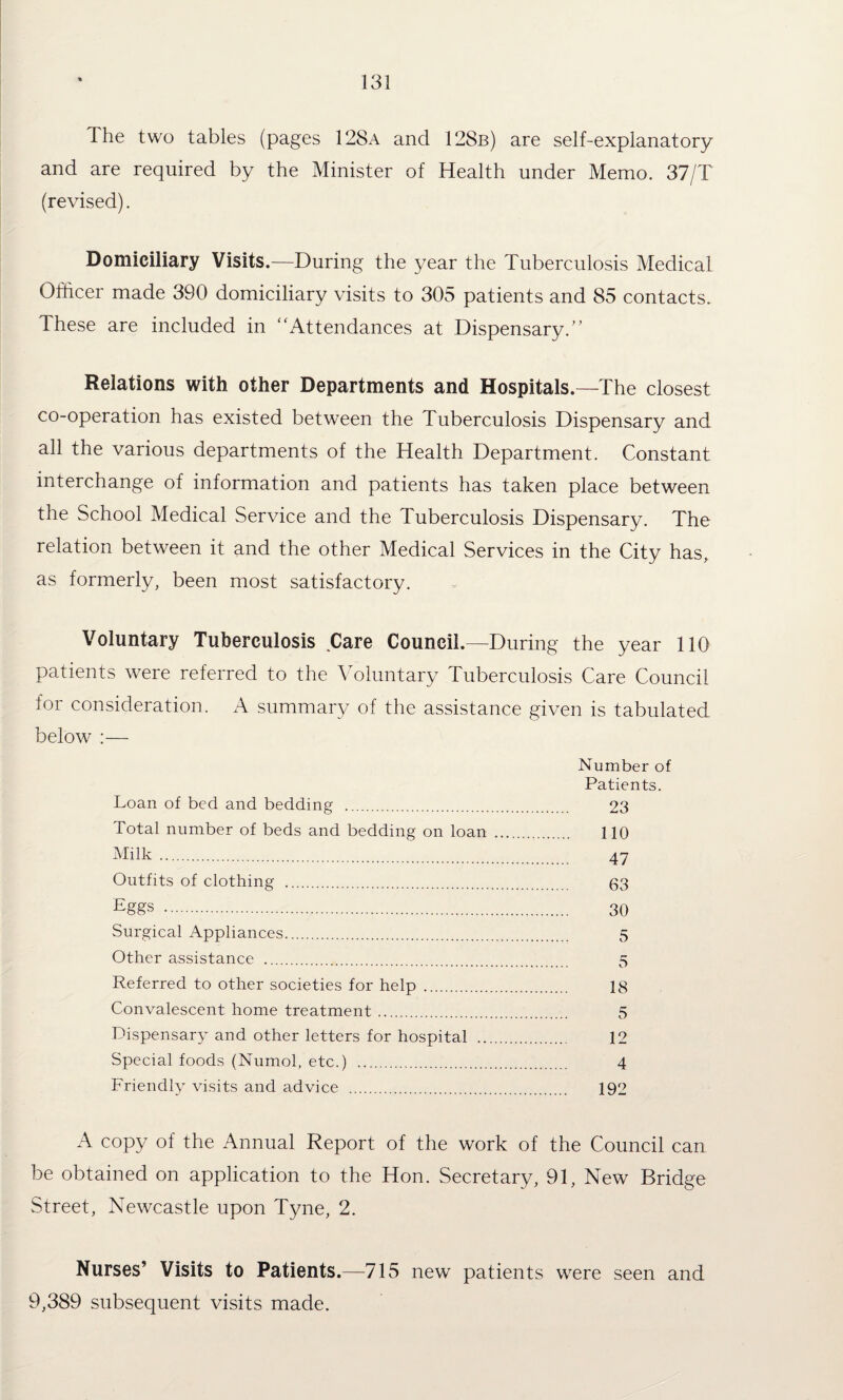 The two tables (pages 128a and 128b) are self-explanatory and are required by the Minister of Health under Memo. 37/T (revised). Domiciliary Visits.—During the year the Tuberculosis Medical Officer made 390 domiciliary visits to 305 patients and 85 contacts. These are included in “Attendances at Dispensary. “ Relations with other Departments and Hospitals.—The closest co-operation has existed between the Tuberculosis Dispensary and all the various departments of the Health Department. Constant interchange of information and patients has taken place between the School Medical Service and the Tuberculosis Dispensary. The relation between it and the other Medical Services in the City has^ as formerly, been most satisfactory. Voluntary Tuberculosis Care Council.—During the year 110 patients were referred to the Voluntary Tuberculosis Care Council for consideration. A summary of the assistance given is tabulated below :— Number of Patients. Loan of bed and bedding . 23 Total number of beds and bedding on loan . 110 INIilk . 47 Outfits of clothing . 63 Eggs . 30 Surgical Appliances. 5 Other assistance . 5 Referred to other societies for help. 18 Convalescent home treatment. 5 Dispensary and other letters for hospital . 12 Special foods (Numol, etc.) . 4 Friendly visits and advice . 192 A copy of the Annual Report of the work of the Council can be obtained on application to the Hon. Secretary, 91, New Bridge Street, Newcastle upon Tyne, 2. Nurses’ Visits to Patients.—715 new patients were seen and 9,389 subsequent visits made.
