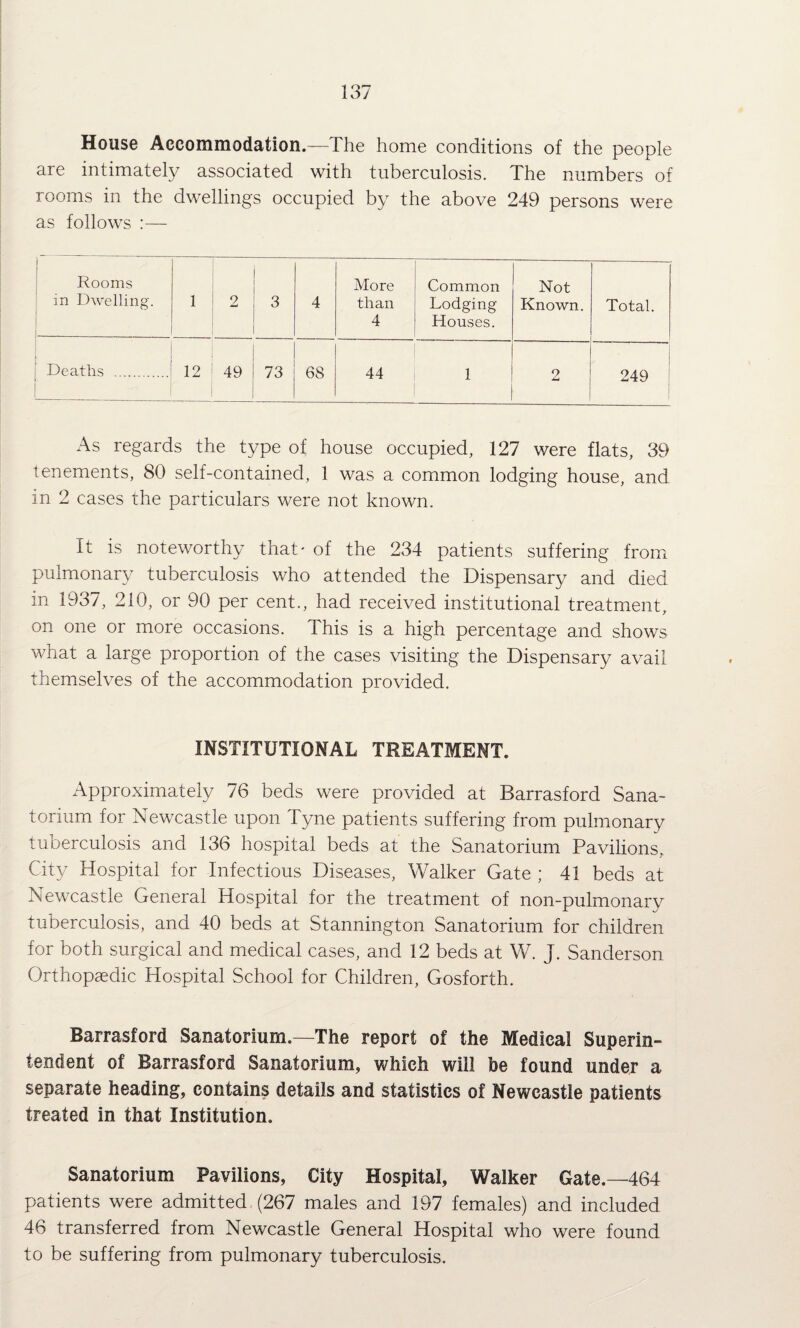 House Accommodation.—The home conditions of the people are intimatel}^ associated with tuberculosis. The numbers of rooms in the dwellings occupied by the above 249 persons were as follows :— 1 ! Rooms i in Dwelling. i 1 2 3 4 More than 4 Common Lodging Houses. Not Known. Total. Deaths . 12 49 73 68 44 1 o ! 249 i As regards the type of house occupied, 127 were flats, 39 tenements, 80 self-contained, 1 was a common lodging house, and in 2 cases the particulars were not known. It is noteworthy that- of the 234 patients suffering from pulmonary tuberculosis who attended the Dispensary and died in 1937, 210, or 90 per cent., had received institutional treatment, on one or more occasions. This is a high percentage and shows what a large proportion of the cases visiting the Dispensary avail themselves of the accommodation provided. INSTITUTIONAL TREATMENT. Approximately 76 beds were provided at Barrasford Sana¬ torium for Newcastle upon Tyne patients suffering from pulmonary tuberculosis and 136 hospital beds at the Sanatorium Pavilions,, City Hospital for Infectious Diseases, Walker Gate ; 41 beds at Newcastle General Hospital for the treatment of non-pulmonary tuberculosis, and 40 beds at Stannington Sanatorium for children for both surgical and medical cases, and 12 beds at W. J. Sanderson Orthopaedic Hospital School for Children, Gosforth. Barrasford Sanatorium.—The report of the Medical Superin¬ tendent of Barrasford Sanatorium, which will be found under a separate heading, contains details and statistics of Newcastle patients treated in that Institution. Sanatorium Pavilions, City Hospital, Walker Gate.—464 patients were admitted, (267 males and 197 females) and included 46 transferred from Newcastle General Hospital who were found to be suffering from pulmonary tuberculosis.
