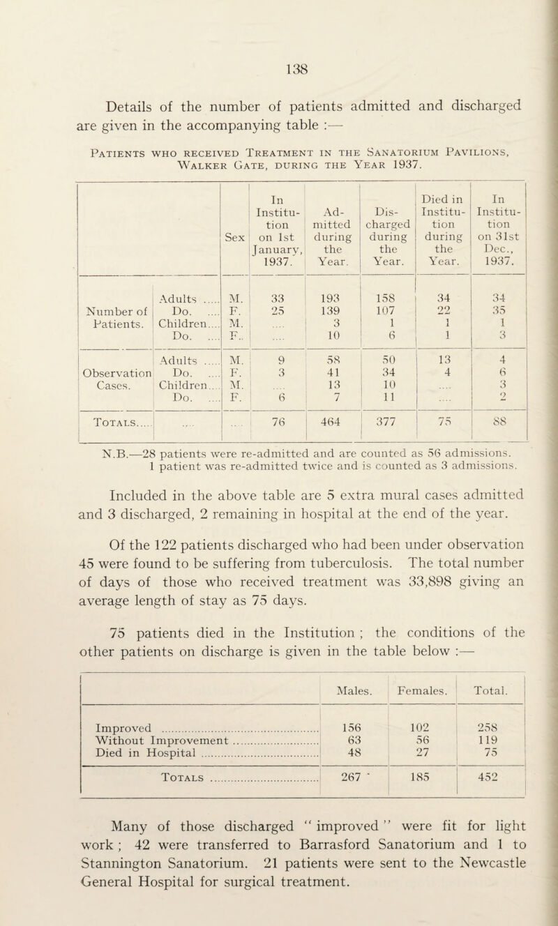 Details of the number of patients admitted and discharged are given in the accompanying table :— Patients who received Treatment in the Sanatorium Pavilions, Walker Gate, during the Year 1937. Sex In Institu¬ tion on 1st Januarv, 1937.' Ad¬ mitted during the Year. Dis¬ charged during the Year. Died in Institu¬ tion during the Year. In Institu¬ tion on 31st Dec., 1937. Adults . M. 33 193 158 34 34 Number of Do. F. 23 139 107 22 35 Patients. Children.... M. 3 1 1 1 i Do. F.. 10 1 3 1 Adults . M. 9 58 50 13 4 1 ' Observation Do. F. 3 41 34 4 6 Cases. Children.. . M. 13 10 3 1 Do. F. 6 7 11 ' Totals. .... 76 464 377 75 88 N.B.—28 patients were re-admitted and are counted as 56 admissions. 1 patient was re-admitted twice and is counted as 3 admissions. Included in the above table are 5 extra mural cases admitted and 3 discharged, 2 remaining in hospital at the end of the year. Of the 122 patients discharged who had been under observation 45 were found to be suffering from tuberculosis. The total number of days of those who received treatment was 33,898 giving an average length of stay as 75 days. 75 patients died in the Institution ; the conditions of the other patients on discharge is given in the table below :— Males. Females. 1 Total. i 1 Improved . 156 102 258 Without Improvement. 63 56 119 Died in Hospital . 48 27 /o Totals . 267 * 185 452 Many of those discharged “ improved ” were fit for light work ; 42 were transferred to Barrasford Sanatorium and 1 to Stannington Sanatorium. 21 patients were sent to the Newcastle General Hospital for surgical treatment.
