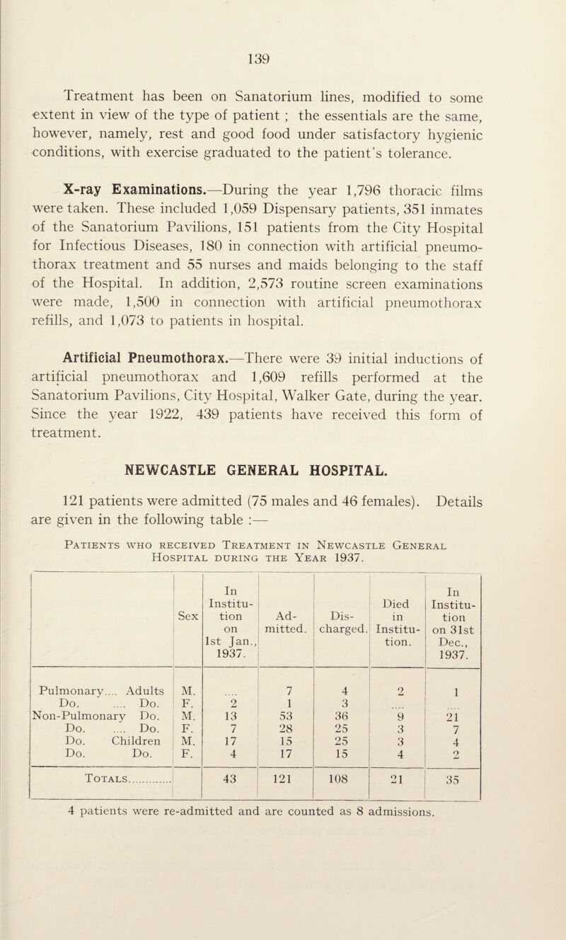 Treatment has been on Sanatorium lines, modified to some extent in view of the type of patient ; the essentials are the same, however, namely, rest and good food under satisfactory hygienic conditions, with exercise graduated to the patient’s tolerance. X-ray Examinations.—During the year 1,796 thoracic films were taken. These included 1,059 Dispensary patients, 351 inmates of the Sanatorium Pavilions, 151 patients from the City Hospital for Infectious Diseases, 180 in connection with artificial pneumo¬ thorax treatment and 55 nurses and maids belonging to the staff of the Hospital. In addition, 2,573 routine screen examinations were made, 1,500 in connection with artificial pneumothorax refills, and 1,073 to patients in hospital. Artificial Pneumothorax.—There were 39 initial inductions of artificial pneumothorax and 1,609 refills performed at the Sanatorium Pavilions, City Hospital, Walker Gate, during the year. Since the year 1922, 439 patients have received this form of treatment. NEWCASTLE GENERAL HOSPITAL. 121 patients were admitted (75 males and 46 females). Details are given in the following table :— Patients who received Treatment in Newcastle General Hospital during the Year 1937. 1 ! Sex In Institu¬ tion on 1st Jan., 1937. Ad¬ mitted. Dis¬ charged. Died in Institu¬ tion. In Institu¬ tion on 31st Dec., 1937. Pulmonary.... Adults M. 7 4 2 1 Do. .... Do. F. 2 1 3 Non-Pulmonary Do. M. 13 53 36 9 21 Do. .... Do. F. 7 28 25 3 7 Do. Children M. 17 15 25 3 4 Do. Do. F. 4 17 15 4 2 Totals. 43 121 108 21 35 4 patients were re-admitted and are counted as 8 admissions.