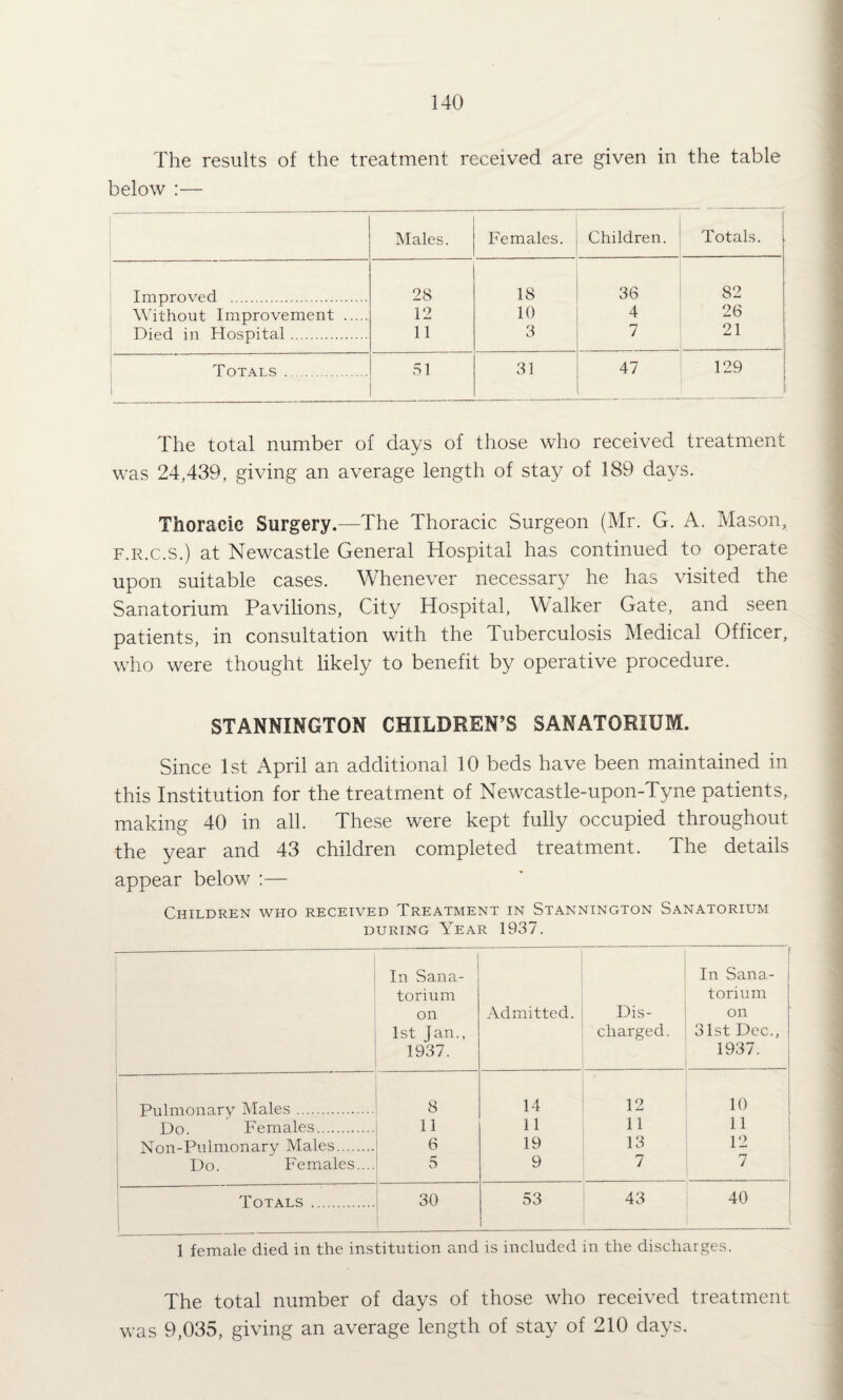 The results of the treatment received are given in the table below :— Males. Females. Children. Totals. Improved . 28 18 36 82 Without Improvement . 12 10 4 26 Died in Hospital. 11 3 7 21 Totals . 1 51 31 47 129 _ The total number of days of those who received treatment was 24,439, giving an average length of stay of 189 days. Thoracic Surgery.—The Thoracic Surgeon (Mr. G. A. Mason, F.R.c.s.) at Newcastle General Hospital has continued to operate upon suitable cases. Whenever necessary he has visited the Sanatorium Pavilions, City Hospital, Walker Gate, and seen patients, in consultation with the Tuberculosis Medical Officer, who were thought likely to benefit by operative procedure. STANNINGTON CHILDREN’S SANATORIUM. Since 1st April an additional 10 beds have been maintained in this Institution for the treatment of Newcastle-upon-Tyne patients, making 40 in all. These were kept fully occupied throughout the year and 43 children completed treatment. The details appear below :— Children who received Treatment in Stannington Sanatorium DURING Year 1937. In Sana¬ torium on 1st Jan., 1937. Admitted. Dis¬ charged. 1 In Sana¬ torium on 31st Dec., 1937. ! ! 1 Pulmonarv Males. 8 14 12 10 Do. Females. 11 11 11 11 1 Non-Pulmonary Males. 6 19 13 12 1-1 I Do. Females.... i 5 9 7 1---—- 1 Totals . 30 53 43 40 1 female died in the institution and is included in the discharges. The total number of days of those who received treatment was 9,035, giving an average length of stay of 210 days.
