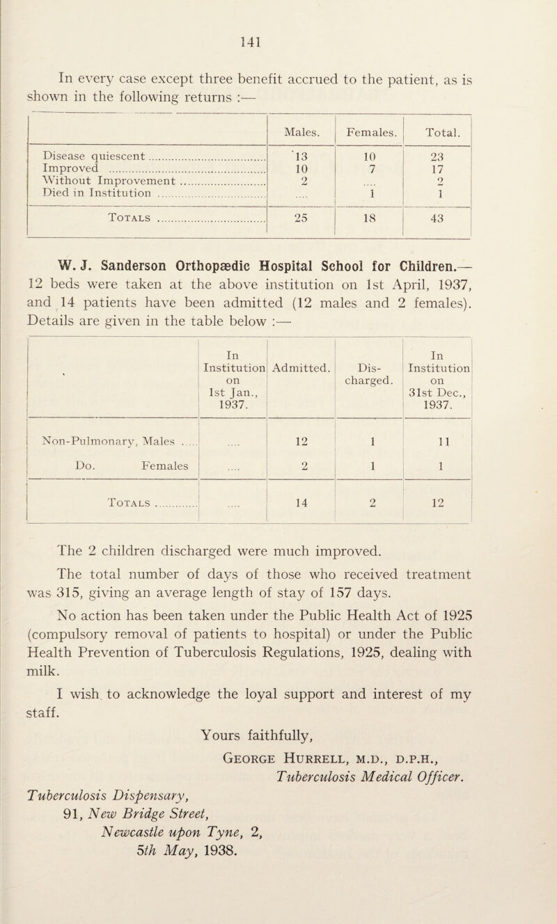 In every case except three benefit accrued to the patient, as is shown in the following returns :— Males. Females. Total. Disease quiescent. '13 10 23 Improved . 10 7 17 Without Improvement. 2 2 Died in Institution . 1 1 Totals . 25 18 43 W. J. Sanderson Orthopaedic Hospital School for Children.— 12 beds were taken at the above institution on 1st April, 1937, and 14 patients have been admitted (12 males and 2 females). Details are given in the table below :— j i In Institution Admitted, on 1st Jan., I 1937. 1 Dis¬ charged. In Institution on 31st Dec., 1937. 1 Non-Pulmonary, Males . 1 12 1 11 Do. Females 2 1 1 Totals. 14 2 12 The 2 children discharged were much improved. The total number of days of those who received treatment was 315, giving an average length of stay of 157 days. No action has been taken under the Public Health Act of 1925 (compulsory removal of patients to hospital) or under the Public Health Prevention of Tuberculosis Regulations, 1925, dealing with milk. I wish to acknowledge the loyal support and interest of my staff. Yours faithfully, George Hurrell, m.d., d.p.h.. Tuberculosis Medical Officer. Tuberculosis Dispensary, 91, New Bridge Street, Newcastle upon Tyne, 2, Sth May, 1938.