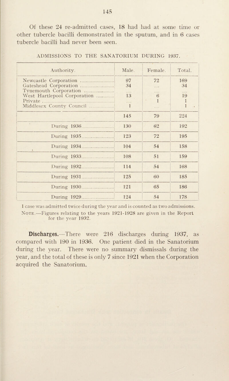Of these 24 re-admitted cases, 18 had had at some time or other tubercle bacilli demonstrated in the sputum, and in 6 cases tubercle bacilli had never been seen. ADMISSIONS TO THE SANATORIUM DURING 1937. .\uthority. Male. Female. Total. Newcastle Corporation . 97 72 169 Gateshead Corporation . 34 34 i Tynemouth Corporation . i West Hartlepool Corporation . 13 6 19 ‘ Private . 1 1 Middlesex County Council . 1 1 . 145 79 224 During 1936. 130 62 192 During 1935. 123 72 195 During 1934. 104 54 158 During 1933. i 108 51 159 I During 1932. 114 54 168 During 1931. 125 60 185 During 1930. 121 65 186 During 1929. 124 54 178 ' 1 case was admitted twice during the year and is counted as two admissions. Note.—Figures relating to the years 1921-1928 are given in the Report for the year 1932. Discharges.—There were 216 discharges during 1937, as compared with 190 in 1936. One patient died in the Sanatorium during the year. There were no summary dismissals during the year, and the total of these is only 7 since 1921 when the Corporation acquired the Sanatorium.