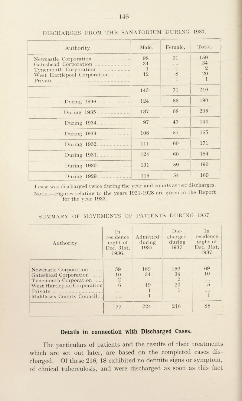 DISCHARGES FROM THE SANATORIUM DURING 1937. Authority. Male. Female, Total. Newcastle Corporation . 98 61 159 Gateshead Corporation . 34 34 1 Tynemouth Corporation . 1 1 */ i West Hartlepool Corporation . 12 8 20 Private . 1 1 — 1 145 71 216 During 1936. 124 66 190 1 During 1935. 137 68 205 ; During 1934. 97 47 144 During 1933. 108 57 165 , During 1932. 111 60 171 During 1931. 124 60 184 During 1930. 131 59 190 During 1929. 115 54 169 1 case was discharged twice during the year and counts ast\vo discharges. Note.—Figures relating to the years 1921-1928 are given in the Report for the year 1932. SUMMARY OF MOVEMENTS OF PATIENTS DURING 1937. Authority. In residence night of Dec. 31st, 1936. Admitted during 1937. Dis¬ charged during 1937. In residence night of Dec. 31st, 1937. 1 Newcastle Corporation. 59 169 159 69 Gateshead Corporation . 10 34 34 10 Tynemouth Corporation . 2 2 West Hartlepool Corporation 6 19 20 5 Pri vate . 1 1 Middlesex County Council.... 1 1 77 i 224 i 216 85 Details in connection with Discharged Cases. The particulars of patients and the results of their treatments which are set out later, are based on the completed cases dis¬ charged. Of these 216, 18 exhibited no definite signs or symptom, of clinical tuberculosis, and were discharged as soon as this fact