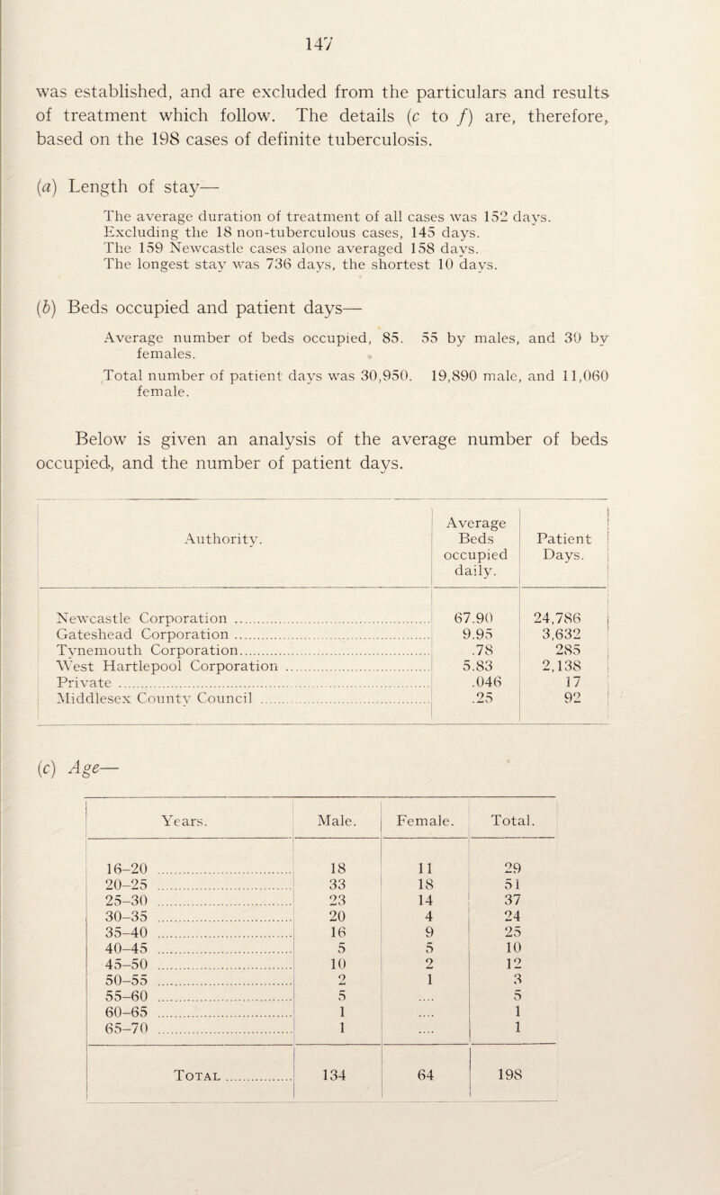 was established, and are excluded from the particulars and results of treatment which follow. The details (c to /) are, therefore, based on the 198 cases of definite tuberculosis. (a) Length of stay— The average duration of treatment of all cases was 152 days. Excluding the 18 non-tuberculous cases, 145 days. The 159 Newcastle cases alone averaged 158 days. The longest stay was 73(S days, the shortest 10 days. (h) Beds occupied and patient days— Average number of beds occupied, 85, 55 by males, and 30 by females. Total number of patient days was 30,950. 19,890 m.ale, and 11,060 female. Below is given an analysis of the average number of beds occupied, and the number of patient days. Authority. Average Beds occupied daily. I Patient Days. ! Newcastle Corporation . 67.90 24,786 Gateshead Corporation. 9.95 3,632 Tvnemouth Corporation. .78 285 West Hartlepool Corporation . 5.83 2,138 Private . .046 17 j ^Middlesex Countv Council . .25 92 ! (c) Age— 1 Years. 1 Male. Female. Total. 16-20 . 18 11 29 20-25 . 33 18 51 25-30 . 23 14 37 30-35 . 20 4 24 35-40 . 16 9 25 40-45 . 5 5 10 45-50 . 10 2 12 50-55 . 2 T 3 55-60 . 5 5 60-65 . 1 .... 1 65-70 . 1 1