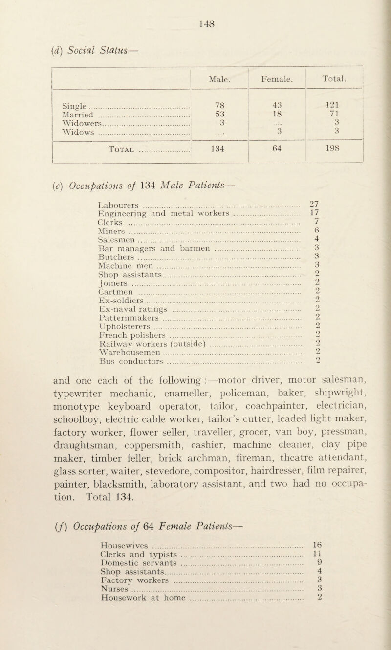 (d) Social Status— Male. Female. Total. Single. 78 43 121 Married . .! 53 18 71 Widowers. .i 3 .... 3 Widows . 3 3 Total .... .' 134 64 198 {e) Occupations of 134 Male Patients— j.abourers . 27 Engineering and metal workers . 17 Clerks . 7 Miners . d Salesmen. 4 Bar managers and barmen . 3 Butchers . 3 Machine men . 3 Shop assistants. 2 Joiners . 2 Cartmen . 2 Ex-soldiers. 2 Ex-naval ratings . 2 Patternmakers . 2 Upholsterers . 2 French polishers . 2 Railway workers (outside) . 2 Warehousemen. 2 Bus conductors . 2 and one each of the following :—motor driver, motor salesman, typewriter mechanic, enameller, policeman, baker, shipwright, monotype keyboard operator, tailor, coachpainter, electrician, schoolboy, electric cable worker, tailor’s cutter, leaded light maker, factory worker, flower seller, traveller, grocer, van boy, pressman, draughtsman, coppersmith, cashier, machine cleaner, clay pipe maker, timber feller, brick archman, fireman, theatre attendant, glass sorter, waiter, stevedore, compositor, hairdresser, film repairer, painter, blacksmith, laboratory assistant, and two had no occupa¬ tion. Total 134. (/) Occupations of 64 Female Patients— Housewives . 13 Clerks and typists . 11 Domestic servants . 9 Shop assistants. 4 Factory workers . 3 Nurses . 3 Housework at home . 2