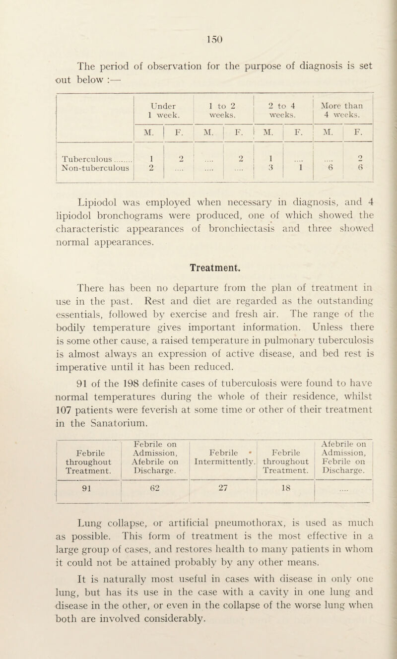 The period of observation for the purpose of diagnosis is set out below :— Under 1 to 2 2 to 4 More than 1 week. weeks. weeks. 4 weeks. M. F. M. F. M. F. M. F. 1 ' Tuberculous. 1 2 2 1 2 Non-tuberculous 2 .... .... 3 1 6 6 Lipiodol was employed when necessary in diagnosis, and 4 lipiodol bronchograms were produced, one of which showed the characteristic appearances of bronchiectasis and three showed normal appearances. Treatment. There has been no departure from the plan of treatment in use in the past. Rest and diet are regarded as the outstanding essentials, followed by exercise and fresh air. The range of the bodily temperature gives important information. Unless there is some other cause, a raised temperature in pulmonary tuberculosis is almost always an expression of active disease, and bed rest is imperative until it has been reduced. 91 of the 198 definite cases of tuberculosis were found to have normal temperatures during the whole of their residence, whilst 107 patients were feverish at some time or other of their treatment in the Sanatorium. Febrile throughout Treatment. Febrile on Admission, Afebrile on Discharge. Febrile • Intermittently. Febrile throughout Treatment. Afebrile on Admission, Febrile on Discharge. 91 62 27 18 Lung collapse, or artificial pneumothorax, is used as much as possible. This form of treatment is the most effective in a large group of cases, and restores health to many patients in whom it could not be attained probably by any other means. It is naturally most useful in cases with disease in only one lung, but has its use in the case with a cavity in one lung and disease in the other, or even in the collapse of the worse lung when both are involved considerably.