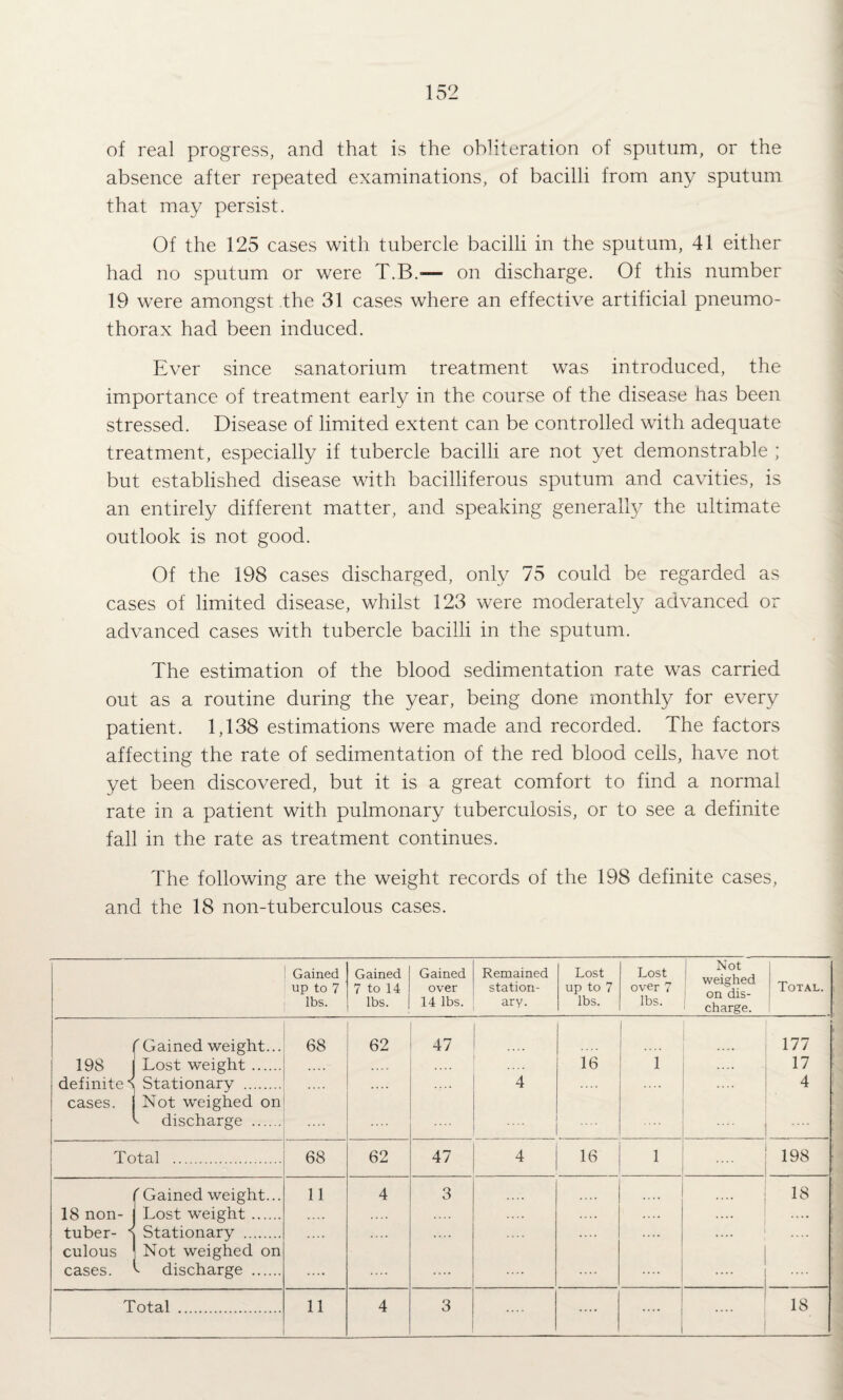 of real progress, and that is the obliteration of sputum, or the absence after repeated examinations, of bacilli from any sputum that may persist. Of the 125 cases with tubercle bacilli in the sputum, 41 either had no sputum or were T.B.-— on discharge. Of this number 19 were amongst the 31 cases where an effective artificial pneumo¬ thorax had been induced. Ever since sanatorium treatment was introduced, the importance of treatment early in the course of the disease has been stressed. Disease of limited extent can be controlled with adequate treatment, especially if tubercle bacilli are not yet demonstrable ; but established disease with bacilliferous sputum and cavities, is an entirely different matter, and speaking generally the ultimate outlook is not good. Of the 198 cases discharged, only 75 could be regarded as cases of limited disease, whilst 123 were moderately advanced or advanced cases with tubercle bacilli in the sputum. The estimation of the blood sedimentation rate was carried out as a routine during the year, being done monthly for every patient. 1,138 estimations were made and recorded. The factors affecting the rate of sedimentation of the red blood cells, have not yet been discovered, but it is a great comfort to find a normal rate in a patient with pulmonary tuberculosis, or to see a definite fall in the rate as treatment continues. The following are the weight records of the 198 definite cases, and the 18 non-tuberculous cases. Gained up to 7 lbs. Gained 7 to 14 lbs. Gained over 14 lbs. Remained station¬ ary. Lost up to 7 lbs. Lost over 7 lbs. Not ' weighed j on dis- ' charge. Total. ^ Gained weight... 68 62 47 .... 1 177 198 J Lost weight. 16 1 17 definite ^ Stationary . .... 4 .... 4 cases. Not weighed on ^ discharge . .... .... .... .... Total . 68 62 47 4 16 1 198 (Gained weight... 11 4 3 18 18 non- Lost weight. .... .... .... i tuber- Stationary . .... .... culous cases. Not weighed on ^ discharge . .... .... .... .... .... ....