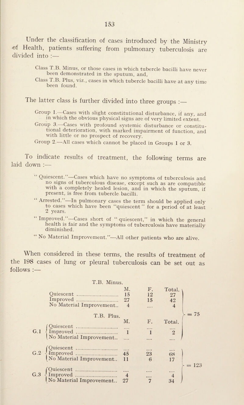 Under the classification of cases introduced by the Ministry of Health, patients suffering from pulmonary tuberculosis are divided into :— Class T.B. Minus, or those cases in which tubercle bacilli have never been demonstrated in the sputum, and. Class T.B. Plus, viz., cases in which tubercle bacilli have at any time been found. The latter class is further divided into three groups :— Group 1.—Cases with slight constitutional disturbance, if any, and in which the obvious physical signs are of very limited extent. Group 3. Cases with profound systemic disturbance or constitu¬ tional deterioration, with marked impairment of function, and with little or no prospect of recovery. Group 2.—All cases which cannot be placed in Groups 1 or 3. To indicate results of treatment, the following terms are laid down :— “ Quiescent.”—Cases which have no symptoms of tuberculosis and no signs of tuberculous disease, except such as are compatible with a completely healed lesion, and in which the sputum, if present, is free from tubercle bacilli. “ Arrested.”—In pulmonary cases the term should be applied only to cases which have been “quiescent” for a period of at least 2 years. “ Improved.”—Cases short of “ quiescent,” in which the general health is fair and the symptoms of tuberculosis have materially diminished. “ No Material Improvement.”—All other patients who are alive. When considered in these terms, the results of treatment of the 198 cases of lung or pleural tuberculosis can be set out as follows :— T.B. Minus. G.l G.2 G.3 Quiescent . Improved . No Material Improvement.. T.B. Plus. f Quiescent . 1 Improved . iNo Material Improvement.. fQuiescent . Improved . [No Material Improvement.. TQuiescent . -| Improved . No Material Improvement. M. F. Total 15 12 27 27 15 42 4 4 M. F. Total 1 1 '2 45 23 68 11 6 17 4 4 27 7 34 / = 75 = 123