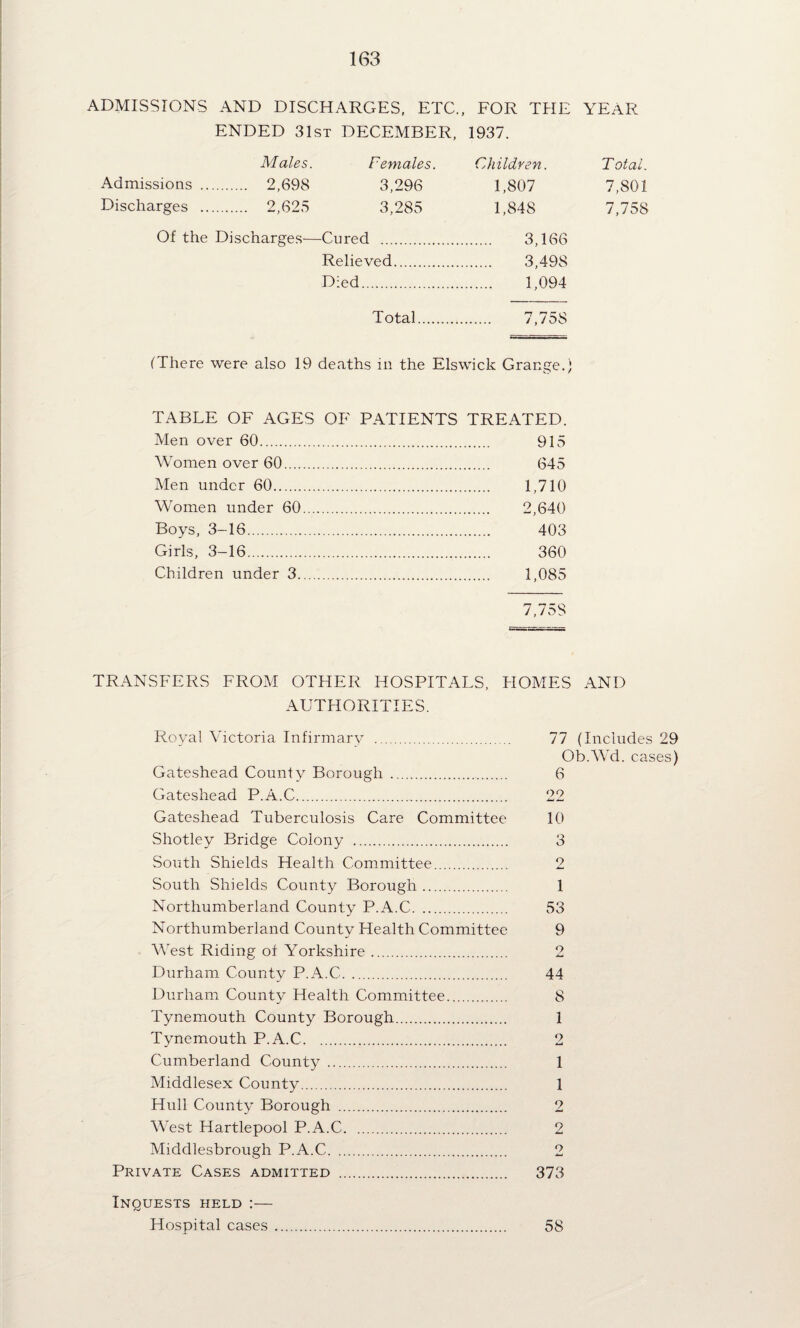 ADMISSIONS AND DISCHARGES, ETC., FOR THE YEAR ENDED 31st DECEMBER, 1937. Males. Females. Children. Total. Admissions . 2,698 3,296 1,807 7,801 Discharges . 2,625 3,285 1,848 7,758 Of the Discharges—Cured . 3,166 Relieved. 3,498 Died. 1,094 Total. 7,758 (There were also 19 deaths in the Elswick Grange.) TABLE OF AGES OF PATIENTS TREATED. Men over 60. 915 Women over 60. 645 Men under 60. 1,710 Women under 60. 2,640 Boys, 3-16. 403 Girls, 3-16. 360 Children under 3. 1,085 TRANSFERS FROM OTHER HOSPITALS, HOMES AND AUTHORITIES. Royal Victoria Infirmarv . Gateshead County Borough . Gateshead P.A.C. Gateshead Tuberculosis Care Committee Shotley Bridge Colony . South Shields Health Committee. South Shields County Borough. Northumberland County P.A.C. Northumberland County Health Committee V'est Riding of Yorkshire. Durham County P.A.C. Durham County Health Committee. Tynemouth County Borough. Tynemouth P.A.C. Cumberland County. Middlesex County. Hull County Borough . West Hartlepool P.A.C. Middlesbrough P.A.C. Private Cases admitted . 77 (Includes 29 Ob.Wd. cases) 6 oo 10 3 2 1 53 9 2 44 8 1 9 1 1 2 2 9 373 Inquests held ;— Hospital cases 58