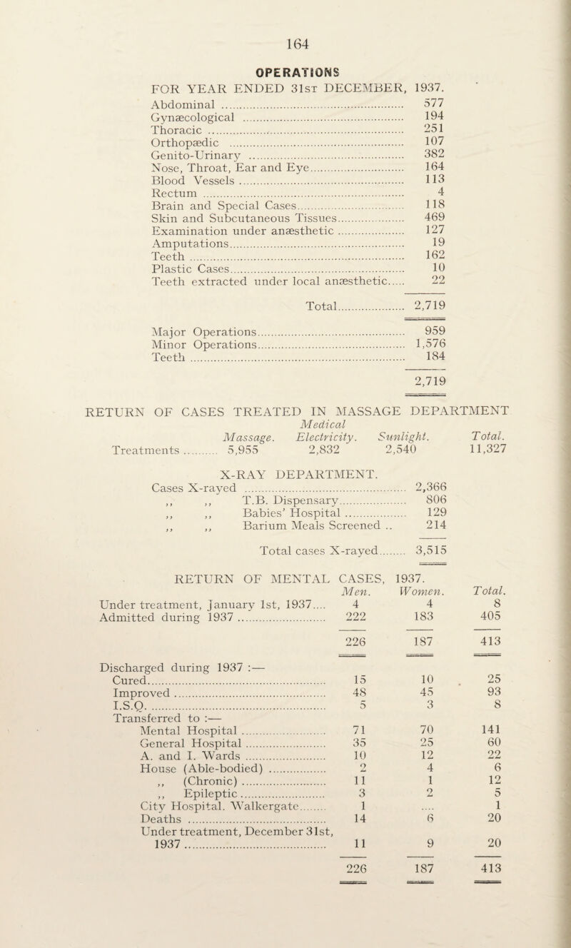 0PERAT80NS FOR YEAR ENDED 31st DECEMBER, 1937. Abdominal . 577 Gynaecological . 194 Thoracic . 251 Orthopaedic . 107 Genito-Urinary . 382 Nose, Throat, Ear and Eye. 164 Blood Vessels. 113 Rectum . 4 Brain and Special Cases. 118 Skin and Subcutaneous Tissues. 469 Examination under anaesthetic. 127 Amputations. 19 Teeth . 162 Plastic Cases. 10 Teeth extracted under local anaesthetic. 22 Total. 2,719 Major Operations. 959 Minor Operations. 1,d76 Teeth . 184 2,719 RETURN OF CASES TREATED IN MASSAGE DEPARTMENT Medical Massage. Electricity. Sunlight. Total. Treatments. 5,955 2,832 2,540 11,327 X-RAY DEPARTMENT. Cases X-rayed . . 2,366 ,, ,, T.B. Dispensary. ,, ,, Babies’ Hospital . 806 129 ,, ,, Barium Meals Screened . 214 Total cases X -rayed... . 3,515 RETURN OF MENTAL CASES, 1937. M en. Women. Total. Under treatment, January 1st, 1937.... 4 4 8 Admitted during 1937 . 222 183 405 226 187 413 Discharged during 1937 :— 25 Cured. 15 10 Improved. 48 45 93 I.S.Q. 5 3 8 Transferred to :— Mental Hospital. 71 70 141 General Hospital. 35 25 60 A. and I. Wards . 10 12 22 House (Able-bodied) . 2 4 6 ,, (Chronic). 11 1 12 ,, Epileptic. 3 o 5 City Hospital. Walkergate. 1 1 Deaths . 14 6 20 Under treatment, December 31st, 1937 . 11 9 20 226 187 413