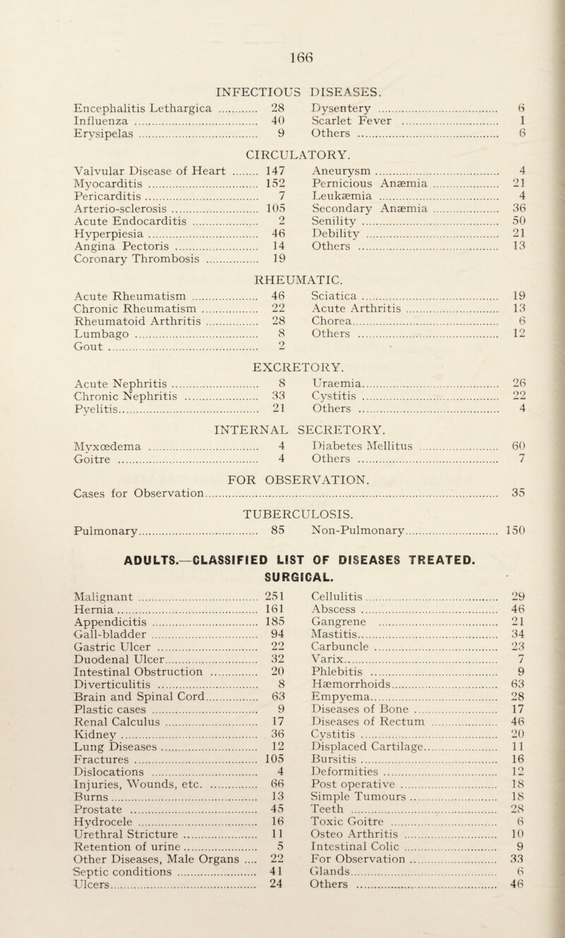 INFECTIOUS DISEASES. Encephalitis Lethargica . . 28 Dysentery . . 6 Influenza . . 40 Scarlet Fever . . 1 Ervsipelas . . 9 Others . . 6 CIRCULATORY. Valvular Disease of Heart . . 147 Aneurysm. . 4 Myocarditis . . 152 Pernicious Anaemia . . 21 Pericarditis. . 7 Leukaemia . . 4 Arterio-sclerosis. . 105 Secondary Anaemia . . 36 Acute Endocarditis . 2 Senility . . 50 Hyperpiesia. . 46 Debility . . 21 Angina Pectoris . . 14 Others . . 13 Coronary Thrombosis . . 19 RHEUMATIC. Acute Rheumatism . . 46 Sciatica. . 19 Chronic Rheumatism . 22 Acute Arthritis . . 13 Rheumatoid Arthritis . . 28 Chorea.. . 6 Lumbago . . 8 Others . . 12 Gout . 9 • Acute Nephritis .. Chronic Nephritis Pyelitis. Myxoedema Goitre . EXCRETORY. . 8 Uraemia. . 33 Cystitis . . 21 Others . INTERNAL SECRETORY. . 4 Diabetes Mellitus . 4 Others . FOR OBSERVATION. Cases for Observation. TUBERCULOSIS. Pulmonary. 85 Non-Pulmonary 26 22 4 60 35 150 ADULTS.—CLASSIFIED LIST OF DISEASES TREATED. SURGICAL. Malignant . 251 Hernia. 161 Appendicitis . 185 Gall-bladder . 94 Gastric Ulcer . 22 Duodenal Ulcer. 32 Intestinal Obstruction . 20 Diverticulitis . 8 Brain and Spinal Cord. 63 Plastic cases . 9 Renal Calculus . 17 Kidney. 36 Lung Diseases. 12 Fractures . 105 Dislocations . 4 Injuries, Wounds, etc. 66 Burns. 13 Prostate . 45 Hydrocele . 16 Urethral Stricture . 11 Retention of urine. 5 Other Diseases, Male Organs .... 22 Septic conditions . 41 Ulcers. 24 Cellulitis. 29 Abscess . 46 Gangrene . 21 IMastitis. 34 Carbuncle . 23 Varix. 7 Phlebitis . 9 Haemorrhoids. 63 Empyema. 28 Diseases of Bone . 17 Diseases of Rectum . 46 Cystitis . 20 Displaced Cartilage. 11 Bursitis. 16 Deformities . 12 Post operative . 18 Simple Tumours. 18 Teeth . 28 Toxic Goitre . 6 Osteo Arthritis . 10 Intestinal Colic . 9 For Observation. 33 Glands. 6 Others . 46