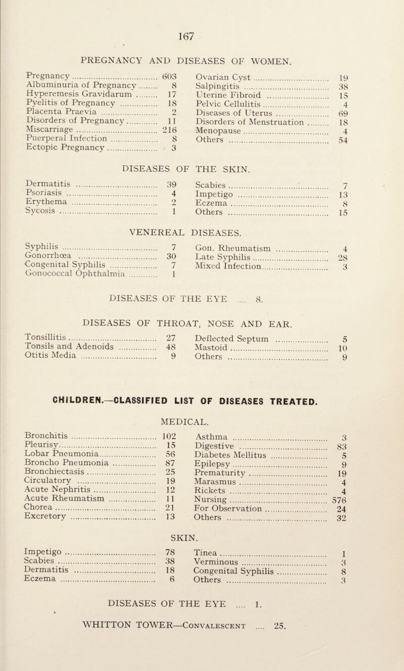 PREGNANCY AND DISEASES OF WOMEN. Pregnancy. .... 603 Albuminuria of Pregnancv .... 8 Hvperemesis Gravidarum . . .... 17 Pyelitis of Pregnancy . .... 18 Placenta Praevia .. . o Disorders of Pregnancy. .... 11 Miscarriage . .... 216 Puerperal Infection .... 8 Ectopic Pregnancy. 3 Ovarian Cyst. Salpingitis . Uterine Fibroid . Pelvic Cellulitis. Diseases of Uterus . Disorders of Menstruation Menopause . Others . DISEASES OF THE SKIN. Dermatitis Psoriasis .. Erythema Sycosis . 39 Scabies .. 4 Impetigo 2 Eczema . 1 Others .. VENEREAL DISEASES. Syphilis . Gonorrhoea . Congenital S^^-philis . Gonococcal Ophthalmia 7 Gon. Rheumatism 30 Late Syphilis. 7 Mixed Infection.... 1 19 38 15 4 69 18 4 54 7 13 8 15 4 28 3 DISEASES OF THE EYE .... 8. DISEASES OF THROAT, NOSE AND EAR. Tonsillitis. 27 Tonsils and Adenoids . 48 Otitis Media . 9 Deflected Septum . 5 Mastoid. 10 Others . 9 CHILDREN.—CLASSIFIED LIST OF DISEASES TREATED. MEDICAL. Bronchitis . 102 Asthma . . 3 Pleurisy... 15 Digestive . . 83 Lobar Pneumonia. 56 Diabetes Mellitus . . 5 Broncho Pneumonia . 87 Epilepsy. . 9 Bronchiecta,sis. 25 Prematurity. . 19 Circulatory . 19 Marasmus . Acute Nephritis . 12 Rickets . Acute Rheumatism . 11 Nursing. . 576 Chorea. 21 For Observation. . 24 Excretorv . 13 Others . SKIN. Impetigo . 78 Tinea . Scabies . 38 Verminous . . 3 Dermatitis . 18 Congenital Svphilis . . 8 Eczema . 6 Others . DISEASES OF THE EYE .... 1. WHITTON TOWER—Convalescent .... 25.