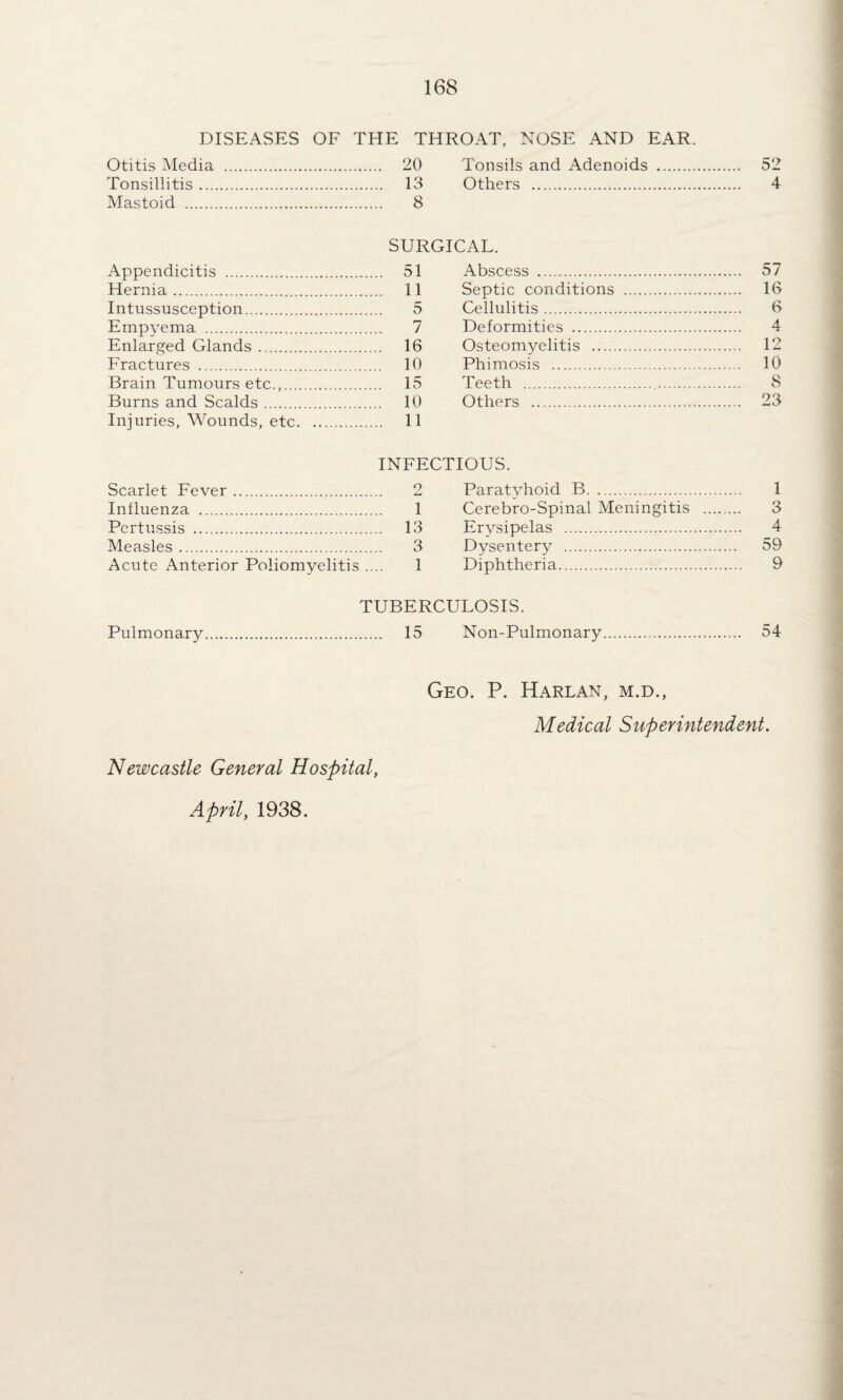 DISEASES OF THE THROAT. NOSE AND EAR. Otitis Media . 20 Tonsils and Adenoids . 52 Tonsillitis. 13 Others . 4 Mastoid . 8 SURGICAL. Appendicitis . 51 Hernia. 11 Intussusception. 5 Empyema . 7 Enlarged Glands. 16 Fractures . 10 Brain Tumours etc.,. 15 Burns and Scalds. 10 Injuries, Wounds, etc. 11 Abscess . 57 Septic conditions . 16 Cellulitis. 6 Deformities . 4 Osteomyelitis . 12 Phimosis . 10 Teeth . 8 Others . 23 INFECTIOUS. Scarlet Fever.. Influenza .. Pertussis . Measles. Acute Anterior Poliomyelitis .... 2 Paratyhoid B. 1 Cerebro-Spinal Meningitis 13 Erysipelas . 3 Dysentery . 1 Diphtheria. Pulmonary TUBERCULOSIS. . 15 Non-Pulmonary 1 3 4 59 9 54 Newcastle General Hospital, April, 1938. Geo. P. Harlan, m.d., Medical Superintendent.