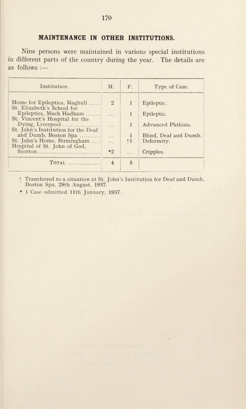 MAINTENANCE IN OTHER INSTITUTIONS. Nine persons were maintained in various special institutions in different parts of the country during the year. The details are as follows :— Institution. M. F. Type of Case, Home for Epileptics, Maghull . 2 1 1 Epileptic, St, Elizabeth’s School for Epileptics, Much Hadham. 1 Epileptic. St. Vincent’s Hospital for the Dying, Liverpool. .... 1 Advanced Phthisis. St. John’s Institution for the Deaf and Dumb, Boston Spa . 1 Blind, Deaf and Dumb. St. John’s Home, Birmingham . tl Deformity. Hospital of St. John of God, Scorton. *2 .... Cripples. Total . 4 5 t Transferred to a situation at St. John’s Institution for Deaf and Dumb, Boston Spa, 29th August, 1937. * 1 Case admitted 11th January, 1937.