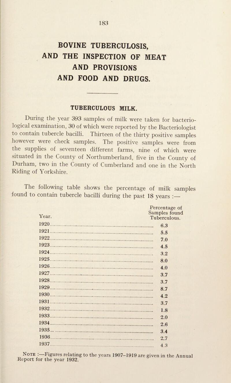 BOVINE TUBERCULOSIS, AND THE INSPECTION OF MEAT AND PROVISIONS AND FOOD AND DRUGS, TUBERCULOUS MILK. During the year 393 samples of milk were taken for bacterio- logical examination, 30 of which were reported by the Bacteriologist to contain tubercle bacilli. Thirteen of the thirty positive samples however were check samples. The positive samples were from the supplies of seventeen different farms, nine of which were situated in the County of Northumberland, five in the County of Durham, two in the County of Cumberland and one in the North Riding of Yorkshire. The following table shows the percentage of milk samples found to contain tubercle bacilli during the past 18 years Year. 1920.. 1921.. 1922.. 1923.. 1924.. 1925.. 1926.. 1927.. 1928.. 1929.. 1930.. 1931.. 1932.. 1933.. 1934.. 1935.. 1936. 1937.. Percentage of Samples found Tuberculous. .... 6.3 .... 5.5 .... 7.0 .... 4.5 .... 3.2 .... 8.0 .... 4.0 .... 3.7 .... 3.7 .... 8.7 .... 4.2 .... 3.7 .... 1.8 .... 2.0 .... 2.6 .... 3.4 .... 2.7 .... 4.3 Note Figures relating to the years 1907-1919 are given in the Annual Report for the year 1932,