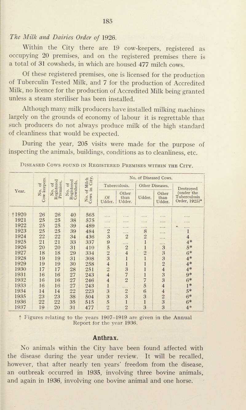 The Milk and Dairies Order of 1926. Within the City there are 19 cow-keepers, registered as occupying 20 premises, and on the registered premises there is a total of 31 cowsheds, in which are housed 477 milch cows. Of these registered premises, one is licensed for the production of Tuberculin Tested Milk, and 7 for the production of Accredited Milk, no licence for the production of Accredited Milk being granted unless a steam steriliser has been installed. Although many milk producers have installed milking miachines largely on the grounds of economy of labour it is regrettable that such producers do not always produce milk of the high standard of cleanliness that would be expected. During the year, 205 visits were made for the purpose of inspecting the animals, buildings, conditions as to cleanliness, etc. Diseased Cows found in Registered Premises within the City. Year. No. of Cow-keepers, No. of Registered Premises. No. of Registered Cowsheds. No. of Milch Cows in City. No. of Diseased Cows. Tuberculosis. Other Diseases. Destroyed (under the i Tuberculosis Order, 1925)* Of Udder. Other than Udder. Udder. Other than Udder. 1 tl920 26 26 40 565 j - 1921 25 25 38 575 1 1922 25 25 39 489 .... 1 1923 25 25 39 484 2 .... 8 1 i 1924 22 22 34 436 3 2 2 4 ! 1925 21 21 33 337 9 1 4* i 1926 20 20 31 410 5 2 1 3 5* 1 1927 18 18 29 334 2 4 2 3 6* i 1928 19 19 31 308 3 1 1 3 4* 1929 19 19 30 258 4 1 1 2 4* 1930 17 17 28 251 2 3 1 4 4* 1931 16 16 27 243 4 7 1 3 9* 1932 16 16 27 246 4 2 7 3 6* 1933 16 16 27 243 1 5 4 i 1* i 1934 14 14 22 223 3 2 6 4 5* i 1935 23 23 38 504 3 3 3 2 6* ! 1936 22 22 , 35 515 5 1 1 3 6* 1937 19 20 ^ 31 477 2 2 3 3 4* t Figures relating to the years 1907-1919 are given in the Annual Report for the year 1936. Anthrax. No animals within the City have been found affected with the disease during the year under review. It will be recalled, however, that after nearly ten years' freedom from the disease, an outbreak occurred in 1935, involving three bovine animals, and again in 1936, involving one bovine animal and one horse.