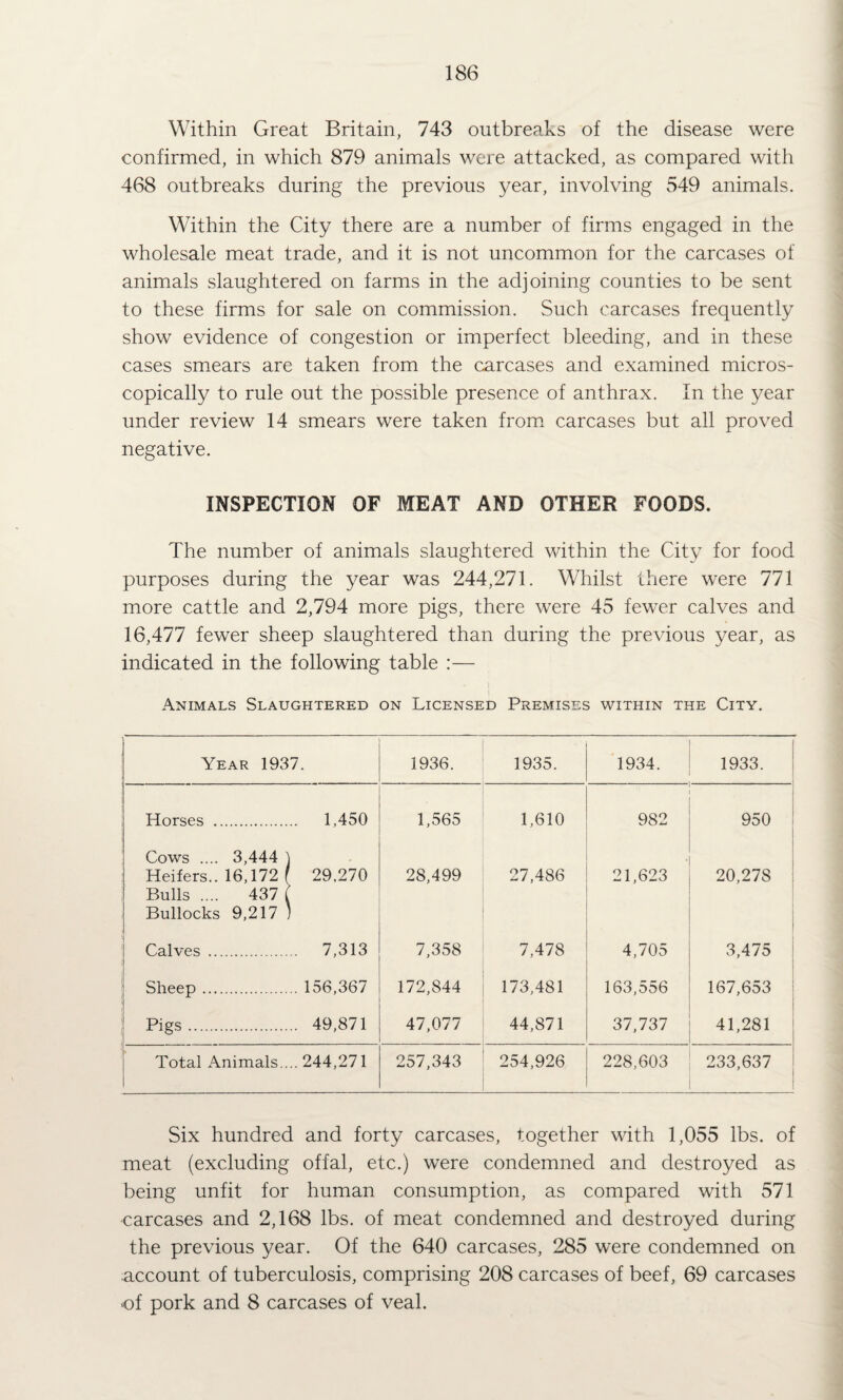 Within Great Britain, 743 outbreaks of the disease were confirmed, in which 879 animals were attacked, as compared with 468 outbreaks during the previous year, involving 549 animals. Within the City there are a number of firms engaged in the wholesale meat trade, and it is not uncommon for the carcases of animals slaughtered on farms in the adjoining counties to be sent to these firms for sale on commission. Such carcases frequently show evidence of congestion or imperfect bleeding, and in these cases smears are taken from the carcases and examined micros¬ copically to rule out the possible presence of anthrax. In the year under review 14 smears were taken from, carcases but all proved negative. INSPECTION OF MEAT AND OTHER FOODS. The number of animals slaughtered within the City for food purposes during the year was 244,271. Whilst there were 771 more cattle and 2,794 more pigs, there were 45 fewer calves and 16,477 fewer sheep slaughtered than during the previous year, as indicated in the following table :— Animals Slaughtered on Licensed Premises within the City. Year 1937. 1936. 1935. 1934. 1933. Horses . 1,450 1,565 1,610 982 950 Cows .... 3,444 ] Heifers.. 16,172 1 Bulls .... 437 ( Bullocks 9,217 ) 29.270 28,499 27,486 21,623 20,278 1 Calves . 1 7,313 7,358 7,478 4,705 3,475 i Sheep. 1 156,367 172,844 173,481 163,556 167,653 ' Pigs. 49,871 47,077 44,871 37,737 41,281 Total Animals.... 244,271 257,343 254,926 228,603 233,637 Six hundred and forty carcases, together with 1,055 lbs. of meat (excluding offal, etc.) were condemned and destroyed as being unfit for human consumption, as compared with 571 carcases and 2,168 lbs. of meat condemned and destroyed during the previous year. Of the 640 carcases, 285 were condemned on account of tuberculosis, comprising 208 carcases of beef, 69 carcases >of pork and 8 carcases of veal.