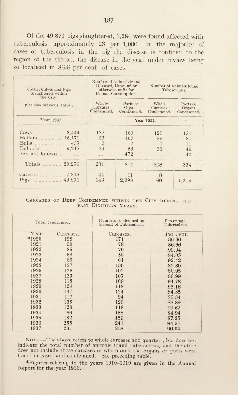 Of the 49,871 pigs slaughtered, 1,284 were found affected with tuberculosis, approximately 23 per 1,000. In the majority of cases of tuberculosis in the pig the disease is confined to the region of the throat, the disease in the year under review being so localised in 86.6 per cent, of cases. Cattle, Calves and Pigs Slaughtered within the City. (See also previous Table). Number of Animals found Diseased, Unsound or otherwise unfit for Human Consumption. 1 Number of Animals found Tuberculous. ' 1 Whole Carcases Condemned. Parts or Organs Condemned. Whole Carcases Condemned. Parts or Organs Condemned. Year 1937. Year 1937. 1 Cows . 3,444 132 160 120 -'1 151 Heifers. 16,172 63 107 56 81 Bulls . 437 2 12 1 11 Bullocks . 9,217 34 63 31 49 Sex not known.... 472 42 Totals . 29,270 231 814 208 334 Calves. 7.313 44 11 8 Pigs. 49,871 143 2,093 69 1,215 i Carcases of Beef Condemned within the City during the PAST Eighteen Years. Total condemned. Numbers condemned on account of Tuberculosis. Percentage Tuberculous. Year. Carcases. Carcases. Ber Cent. *1920 198 171 86.36 1921 90 78 86.66 1922 85 79 92.94 1923 69 58 84.05 1 1924 66 61 92.42 ! 1925 157 130 82.80 i 1926 126 102 80.95 1927 123 107 86.99 1928 115 109 94.78 1929 124 118 95.16 1930 147 124 84.35 1931 117 94 80.34 1932 135 120 88.89 1933 128 116 90.62 1934 186 158 84.94 1935 182 159 87.35 1936 255 241 94.51 1937 231 208 90.04 Note.—The above refers to whole carcases and quarters, but does not indicate the total number of animals found tuberculous, and therefore does not include those carcases in which only the organs or parts were found diseased and condemned. See preceding table. *Figures relating to the years 1910-1919 are given in the Annual Report for the year 1936.