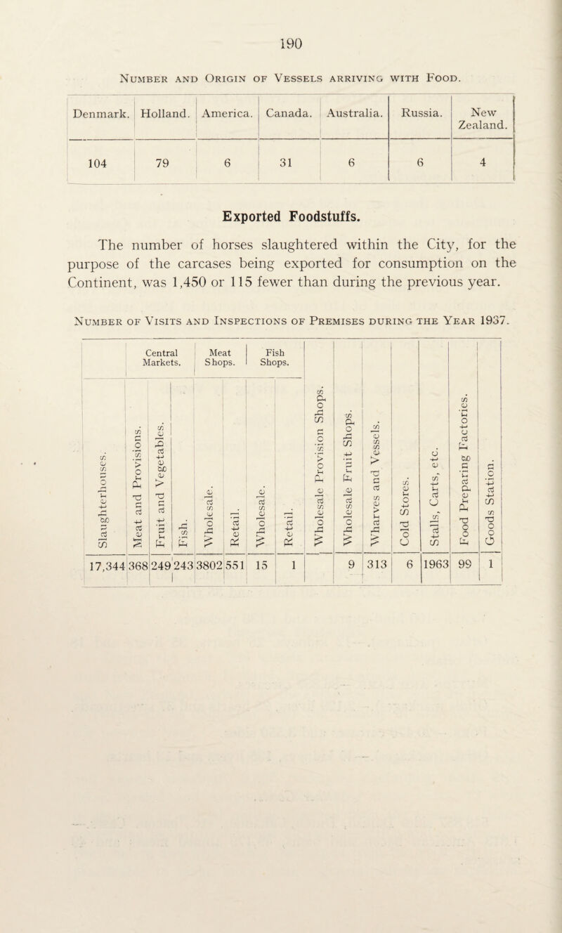 Number and Origin of Vessels arriving with Food. Denmark. Holland. America. i 1 Canada. 1 Australia. Russia. New Zealand. 104 79 6 d>l 6 6 4 Exported Foodstuffs. The number of horses slaughtered within the City, for the purpose of the carcases being exported for consumption on the Continent, was 1,450 or 115 fewer than during the previous year. Number of Visits and Inspections of Premises during the Year 1937. c/: o c/i O r—H bc P 17,344 Central Markets. Meat Shops. in C o ct QJ 368 in d > ' P £ ■ Ph I > T? ' P C P Ih rP in £ 249 243 p I Cj (/) O 3802 d pj p £ 551 Fish Shops, d in o 15 oi p-> p £ in CP o PC (f) o in > O P Ph p d in P o PC in Ph O p d in o T PC in o in (f) cu > c g3 w P > d PC 9 313 irj P P O +H CD 2 2 u o p 4-> P o cC +-> CD 6 1963 7) P • ^ P o -p u rf Ph bP .5 'p d Ph p p Ph T3 O O Ph 99 p o • »-H H-i P PH CD 75 TC O O O