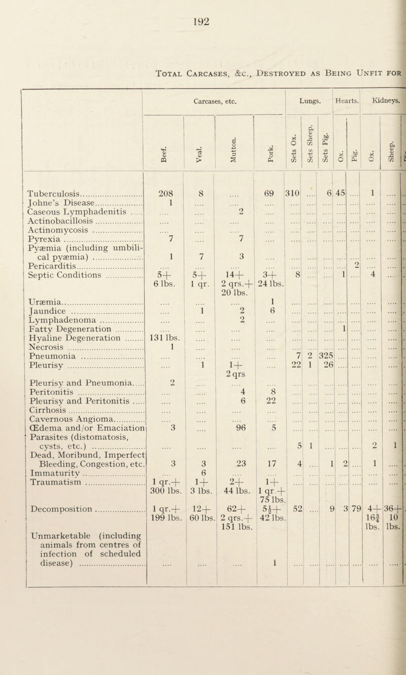 Total Carcases, &c., Destroyed as Being Unfit for Carcases, etc. Lungs. Hearts. Kidneys. 1 Mh CQ a> > c o •4^ a i 1 0 0 2! c/) ci 0) C/} t/) 0) ! bi) £ C/5 0 ti £ X 0 B. <D <U Tuberculosis. 208 8 1 69 3101 6 45 1 1 i Johne’s Disease. 1 1 1 Caseous Lymphadenitis . Actinobacillosis. 2 ^ j . Actinomycosis . . 1 Pyrexia. 7 I 7 ! Pyaemia (including umbili¬ cal pyaemia) . 1 1 7 3 Pericarditis. ! ... 1 2i Septic Conditions . 6 lbs. 1 5+ 1 qr. 14+ ' 2 qrs.+ 20 lbs. 3+ . 24 lbs. 1 8 ; 1 1 4 i j 1 Uraemia. 1 Jaundice . 1 2 6 Lvmphadenoma . 2 Fatty Degeneration . 1 Hyaline Degeneration . Necrosis . 131 lbs. 1 .... .... Pneumonia . 7 2 325 j Pleurisy . 1 .. 1 + 2 qrs ”'4 22 1 26 Pleurisy and Pneumonia. Peritonitis . 2 8 i Pleurisy and Peritonitis. i Cirrhosis. .... 6 22 .. . . ■ * ■ * .... Cavernous Angioma. 1 CEdema and/or Emaciation Parasites (distomatosis, cysts, etc.) . 3 .... 96 5 1 1 5 1 1 u 1 Dead, Moribund, Imperfect Bleeding, Congestion, etc. Immaturity. 3 3 6 23 17 4 1 2 ; 1 .... Traumatism . 1 qr.-j- 300 lbs. 1 qr.+ 199 lbs. 3 lbs. ; 12-1- 60 lbs. 2+ 44 lbs. 62+ 2 qrs.+ 151 lbs. i 1 + lqr.+ 75 lbs. ^2+ 42 lbs. 1 1 J i 1 1 1 1 Decomposition. 52 i 1 i 9 1 1 1 ! 3 79 4+ 16| lbs. |36+ 10 lbs. i 1 Unmarketable (including animals from centres of infection of scheduled disease) . ! i i