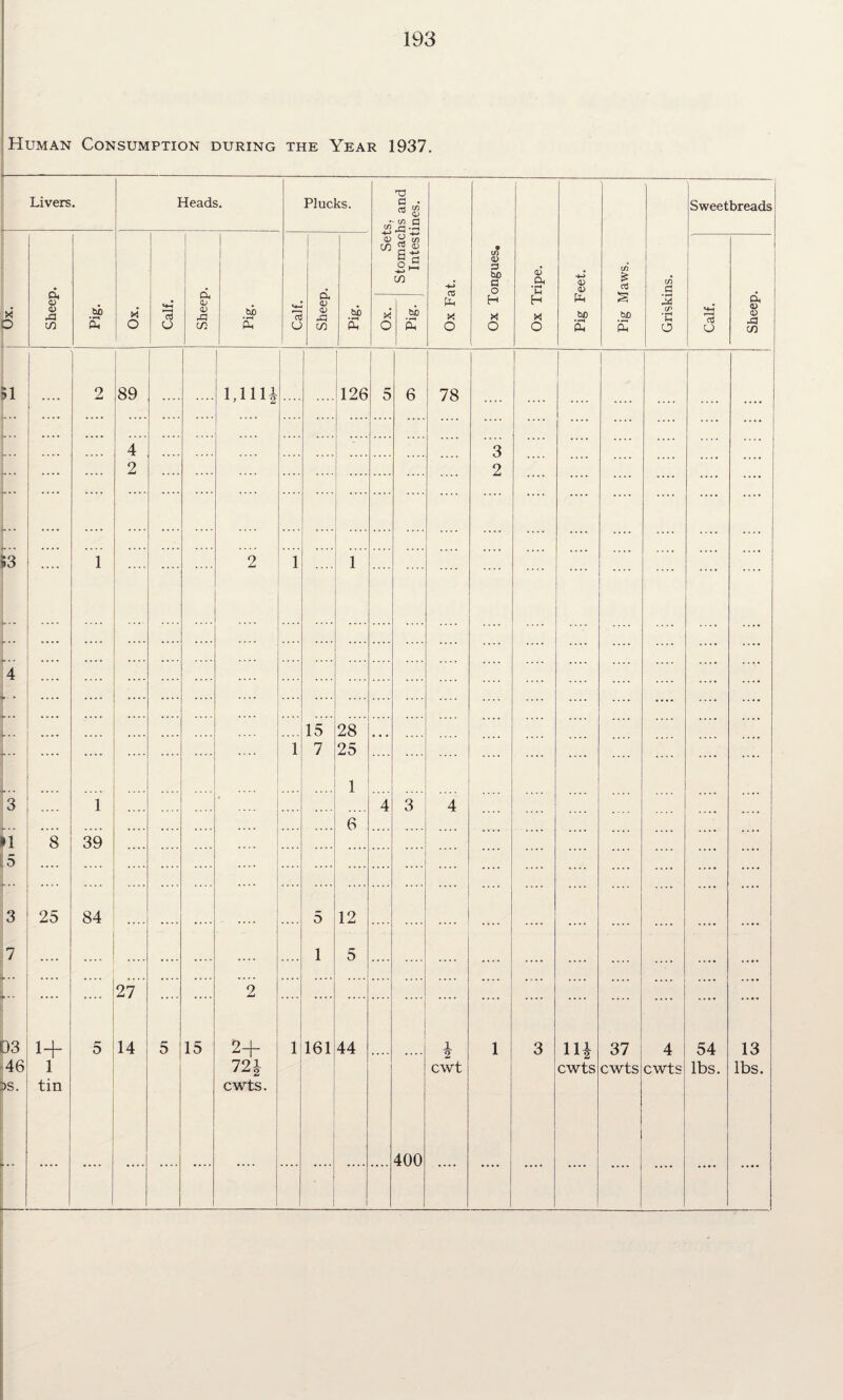 Human Consumption during the Year 1937. Livers • Heads. Plucks. Sets. Stomachs and Intestines. Ox Fat. Ox Tongues, Ox Tripe. Pig Feet. Pig Maws. Griskins. Sweetbreads o Sheep. bi s y. O Calf. .Sheep. tub Calf. Sheep. ti s Calf. Sheep. (4 O s 51 .... 2 89 1,1111 1 t 126 ! i 5 6 00 1 j ! i j .... .... 4 .... .... .... 3 .... .... i 2 2 • * 13 f • • .... 1 .... 2 .... .... 1 .... .... 1 .... .... .... .... .... .... 15 28 .... 1 7 25 .... .... .... .... 1 3 1 4 3 4 .... 6 11 8 39 15 3 25 84 . .... 5 12 .... .... :7 .... .... __ 1 5 .... .... .... 27 .... 2 ' D3 1+ D 14 5 15 2+ 1 161 44 1 2 1 3 IH 37 4 54 13 -46 1 721 cwt cwts cwts cwts lbs. lbs. &S. tin cwts. : i * • • L-- .... .... .... .... 1 .... 1 .... 1 1 400 j .... .... .... .... ....
