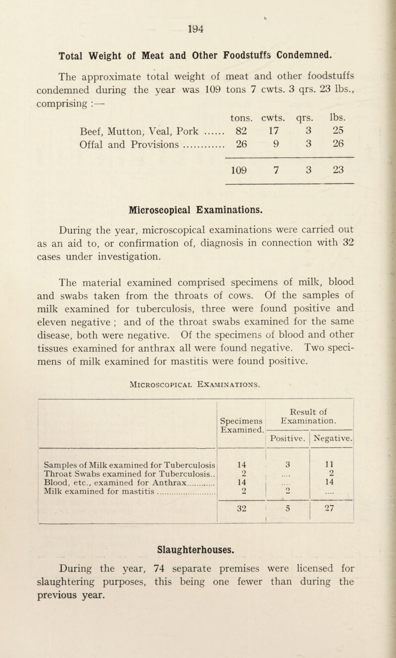 Total Weight of Meat and Other Foodstuffs Condemned. The approximate total weight of meat and other foodstuffs condemned during the year was 109 tons 7 cwts. 3 qrs. 23 lbs., comprising :— tons. cwts. qrs. lbs. Beef, Mutton, Veal, Pork . 82 17 3 25 Offal and Provisions . 26 9 3 26 109 7 3 23 Microscopical Examinations. During the year, microscopical examinations were carried out as an aid to, or confirmation of, diagnosis in connection with 32 cases under investigation. The material examined comprised specimens of milk, blood and swabs taken from the throats of cows. Of the samples of milk examined for tuberculosis, three were found positive and eleven negative ; and of the throat swabs examined for the same disease, both were negative. Of the specimens of blood and other tissues examined for anthrax all were found negative. Two speci¬ mens of milk examined for mastitis were found positive. Microscopical Examinations. Result of Specimens Examination. ’ Positive. Negative.; Samples of Milk examined for Tuberculosis 14 3 11 Throat Swabs examined for Tuberculosis.. 2 2 Blood, etc., examined for Anthrax. 14 I 14 Milk examined for mastitis. 2 ! 2 .... 32 i 5 1 27 Slaughterhouses. During the year, 74 separate premises were licensed for slaughtering purposes, this being one fewer than during the previous year.