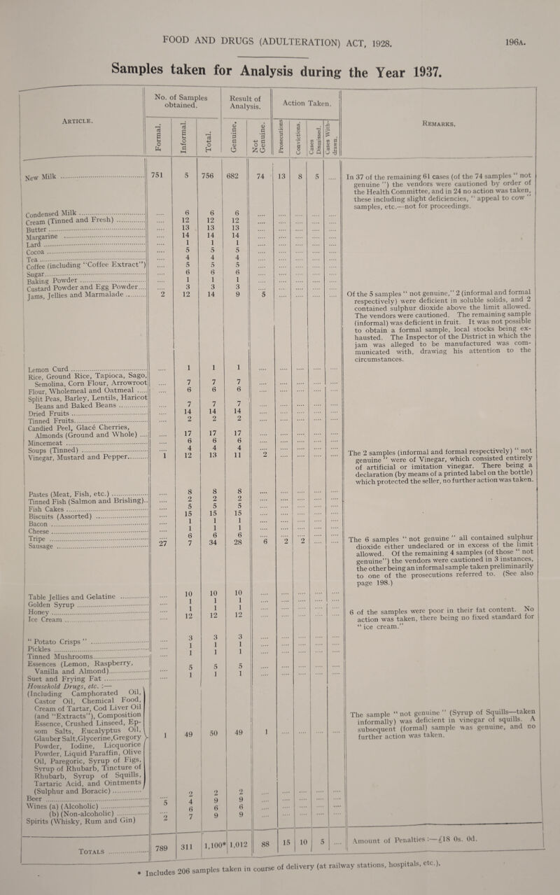 FOOD AND DRUGS (ADULTERATION) ACT. 1928. 196a. Samples taken for Analysis during the Year 1937. Article. No. of Samples obtained. oJ 6 lx o I^Tgw Milk Condensed Milk. Cream (Tinned and Fresh) Butter. Margarine . Lard . Cocoa . Tea Coffee (including “Coffee Extract”) Sugar.^. Baking Powder. Custard Powder and Egg Powder.... Jams, Jellies and Marmalade. 751 Lemon Curd. Rice, Ground Rice, Tapioca, Sago, Semolina, Corn Flour, Arrowroot Flour, Wholemeal and Oatmeal . Split Peas, Barley, Lentils, Haricot Beans and Baked Beans . Dried Fruits. Tinned Fruits. Candied Peel, Glace Cherries, Almonds (Ground and Whole) . Mincemeat . Soups (Tinned) . Vinegar, Mustard and Pepper. Pastes (Meat, Fish, etc.)... Tinned Fish (Salmon and Brisling) Fish Cakes. Biscuits (Assorted) . Bacon . Cheese. Tripe . Sausage . Table Jellies and Gelatine Golden Syrup . Honey . Ice Cream. Crisps “ Potato Pickles . Tinned Mushrooms. Essences (Lemon, Raspberry Vanilla and Almond). Suet and Frying Fat . Household Drugs, etc. :— (Including Camphorated Oil, Castor Oil, Chemical Food, Cream of Tartar, Cod Liver Oil (and “Extracts”), Composition Essence, Crushed Linseed, Ep¬ som Salts, Eucalyptus Oil, Glauber Salt,Glycerine,Gregory Powder, Iodine, Licquorice Powder, Liquid Paraffin, Olive Oil, Paregoric, Syrup of Pigs, Syrup of Rhubarb, Tincture of Rhubarb, Syrup of Squills, Tartaric Acid, and Ointments (Sulphur and Boracic). Beer . Wines (a) (Alcoholic) . (b) (Non-alcoholic) .. Spirits (Whisky, Rum and Gin) Totals 27 5 i 789 oS a lx o Hx a 5 6 12 13 14 1 5 4 5 6 1 3 12 7 6 7 14 2 17 6 4 12 8 2 5 15 1 1 6 7 10 1 1 12 3 1 1 5 1 49 n 4 6 7 03 -M O H 756 6 12 13 14 1 5 4 5 6 1 3 14 Result of Analysis. 7 6 7 14 2 17 6 4 13 8 2 5 15 1 1 6 34 10 1 1 12 3 1 1 5 1 50 2 9 6 9 (U a • ^ 3 C d) O 682 311 ! 1.100* 6 12 13 14 1 5 4 5 6 1 3 9 7 6 7 14 2 17 6 4 11 8 2 5 15 1 1 6 28 10 1 1 12 3 1 1 5 1 o (U a • iH P C 0) 49 9 6 9 ^5 0 74 Action Taken. (/) § 3 o <u 1/1 o tn a o a o u 13 1,012 8 6 (/I (D S n u Q 5 I (/) d (D 2 2 88 15 10 I 5 Remarks. In 37 of the remaining 61 ca.ses (of the 74 samples “ not genuine ”) the vendors were cautioned by order of the Health Committee, and in 24 no action was taken, these including slight deficiencies, “ appeal to cow ” samples, etc.—not for proceedings. Of the 5 samples “ not genuine,” 2 (informal and formal respectively) were deficient in soluble solids, and 2 contained sulphur dioxide above the limit allowed. The vendors were cautioned. The remaining sample (informal) was deficient in fruit. It was not possible to obtain a formal sample, local stocks being ex¬ hausted. The Inspector of the District in which the jam was alleged to be manufactured was com¬ municated with, drawing his attention to the circumstances. The 2 samples (informal and formal respectively) “ not genuine ” were of Vinegar, which consisted entirely of artificial or imitation vinegar. There being a declaration (by means of a printed label on the bottle) Tvhich protected the seller, no further action was taken. The 6 samples “ not genuine ” all contained sulphur dioxide either undeclared or in excess of the limit allowed. Of the remaining 4 samples (of those “ not genuine”) the vendors were cautioned in 3 instances, the other being an informal sample taken preliminarily to one of the prosecutions referred to. (See also page 198.) 6 of the samples were poor in their fat content. No action was taken, there being no fixed standard for ice cream. The sample “ not genuine ” (Syrup of Squills—taken informally) was deficient in vinegar of squills. .A subsequent (formal) sample was genuine, and no further action was taken. Amount of Penalties . ^18 Os. Od. Includes 206 samples taken in course of delivery (at raihvay stations, hospitals, etc.).