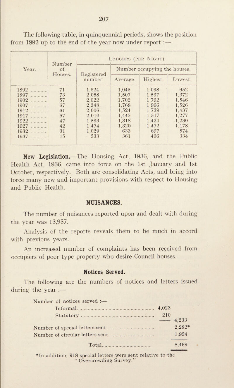 The following table, in quinquennial periods, shows the position from 1892 up to the end of the year now under report :— Lodgers (per Night). Number Year. of Number occupying the houses. Houses. Registered number. Average. Highest. O Lowest. 1892 . 71 1,624 1,045 1,098 952 1897 . 73 2,058 1,507 1,597 1,372 1902 . 57 2,022 1,702 1,792 1,546 1907 . 67 2,348 1,768 1,966 1,526 1912 . 61 2,006 1,524 1,739 1,437 1917 . 57 2,010 1,445 1,517 1,277 1922 . 47 1,593 1,318 1,424 1,230 1927 . 42 1,474 1,320 1,472 1,178 1932 . 31 1,029 633 697 574 1937 . . 15 533 361 406 334 New Legislation.—The Housing Act, 1936, and the Public Health Act, 1936, came into force on the 1st January and 1st October, respectively. Both are consolidating Acts, and bring into force many new and important provisions with respect to Housing and Public Health. NUISANCES. The number of nuisances reported upon and dealt with during the year was 13,957. Analysis of the reports reveals them to be much in accord with previous years. An increased number of complaints has been received from occupiers of poor type property who desire Council houses. Notices Served. The following are the numbers of notices and letters issued during the year :— Number of notices served :— Informal. 4,023 Statutory. 210 - 4,233 Number of special letters sent . 2,282* Number of circular letters sent . 1,954 Total. 8,469 *In addition, 918 special letters were sent relative to the “ Overcrowding Survey.”