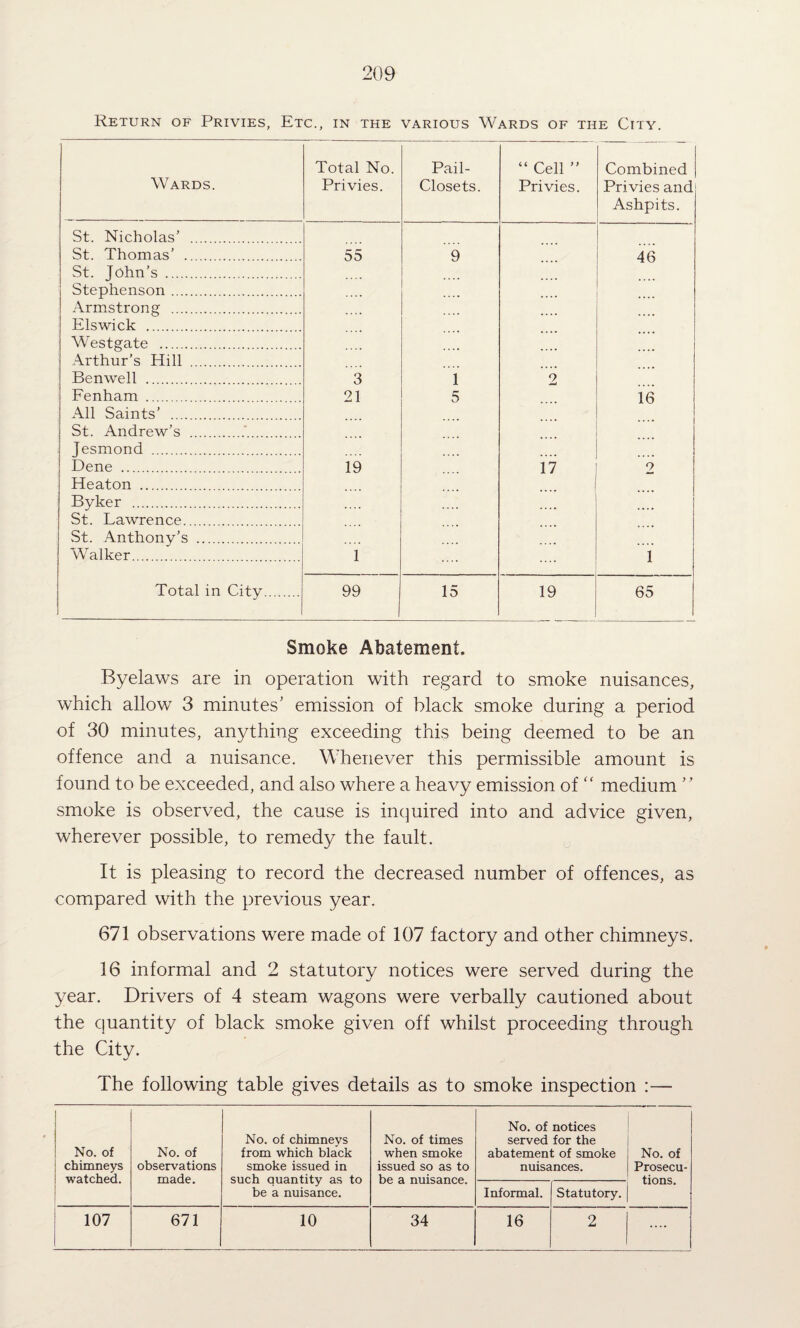 Return of Privies, Etc., in the various Wards of the City. Wards. Total No. Privies. Pail- Closets. “ Cell ” Privies. Combined Privies and Ashpits. St. Nicholas’ . St. Thomas’ . 55 9 46 St. John’s. Stephenson. .... .... Armstrong . Elswick . Westgate . Arthur’s Hill . Benwell . 3 1 2 Fenham . 21 5 16 All Saints’ . St. Andrew’s ..*. Jesmond . Dene. 19 17 9 Heaton . Byker . St. Lawrence. St. Anthony’s . Walker. 1 l 1 Total in City. 99 15 19 65 Smoke Abatement. Byelaws are in operation with regard to smoke nuisances, which allow 3 minutes' emission of black smoke during a period of 30 minutes, anything exceeding this being deemed to be an offence and a nuisance. Whenever this permissible amount is found to be exceeded, and also where a heavy emission of ‘‘ medium ” smoke is observed, the cause is inquired into and advice given, wherever possible, to remedy the fault. It is pleasing to record the decreased number of offences, as compared with the previous year. 671 observations were made of 107 factory and other chimneys. 16 informal and 2 statutory notices were served during the year. Drivers of 4 steam wagons were verbally cautioned about the quantity of black smoke given off whilst proceeding through the City. The following table gives details as to smoke inspection :— No. of chimneys watched. No. of observations made. No. of chimneys from which black smoke issued in such quantity as to be a nuisance. No. of times when smoke issued so as to be a nuisance. No. of notices served for the abatement of smoke nuisances. No. of Prosecu¬ tions. Informal. Statutory. 107 671 10 34 16 2 ....