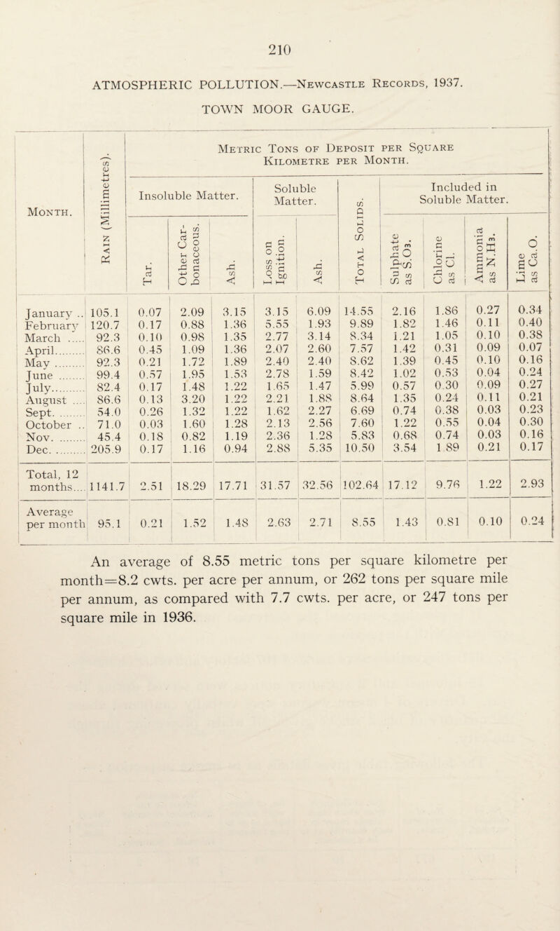 ATMOSPHERIC POLLUTION.—Newcastle Records, 1937. TOWN MOOR GAUGE. i 1 CO fj Metric Tons of Deposit per Square Kilometre per Month. Month. 4-> O Insoluble Matter. Soluble Matter. ifl Q Included in Soluble Matter. < S HH < Tar. Other Car¬ bonaceous. Ash. I.oss on Ignition. Ash. O in < H O H ! Sulphate as S.03. 1 j Chlorine i as Cl. i ! Ammonia as N.Ha. j Lime as Ca.O. January .. 105.1 0.07 2.09 3.15 3.15 6.09 14.55 2.16 1.86 0.27 0.34 February 120.7 0.17 0.88 1.36 5.55 1.93 9.89 1.82 1.46 0.11 0.40 March . 92.3 0.10 0.98 1.35 2.77 3.14 8.34 1.21 1.05 0.10 0.38 April. 86.6 0.45 1.09 1.36 2.07 2.60 7.57 1.42 0.31 0.09 0.07 Mav . 92.3 0.21 1.72 1.89 2.40 2.40 8.62 1.39 0.45 0.10 0.16 Tune . 99.4 0.57 1.95 1.53 2.78 1.59 8.42 1.02 0.53 0.04 0.24 1 Tulv. 82.4 0.17 1.48 1.22 1.65 1.47 5.99 0.57 0.30 0.09 0.27 : August .... 86.6 0.13 3.20 1.22 2.21 1.88 8.64 1.35 0.24 0.11 0.21 : Sept. 54.0 0.26 1.32 1.22 1.62 2.27 6.69 0.74 0.38 0.03 0.23 October .. 71.0 0.03 1.60 1.28 2.13 2.56 7.60 1.22 0.55 0.04 0.30 Nov. 45.4 0.18 0.82 1.19 2.36 1.28 5.83 1 0.68 0.74 0.03 0.16 Dec. 205.9 0.17 1.16 0.94 , 2.88 1 5.35 10.50 3.54 1 89 0.21 0.17 Total, 12 months.... 1141.7 2.51 : 18.29 17.71 31.57 32.56 102.64 ; 17.12 9.76 1.22 2.93 Average per month 95.1 0.21 i 1.52 1.48 2.63 2.71 8.55 1.43 0.81 0.10 0.24 1 An average of 8.55 metric tons per square kilometre per month=8.2 cwts. per acre per annum, or 262 tons per square mile per annum, as compared with 7.7 cwts. per acre, or 247 tons per