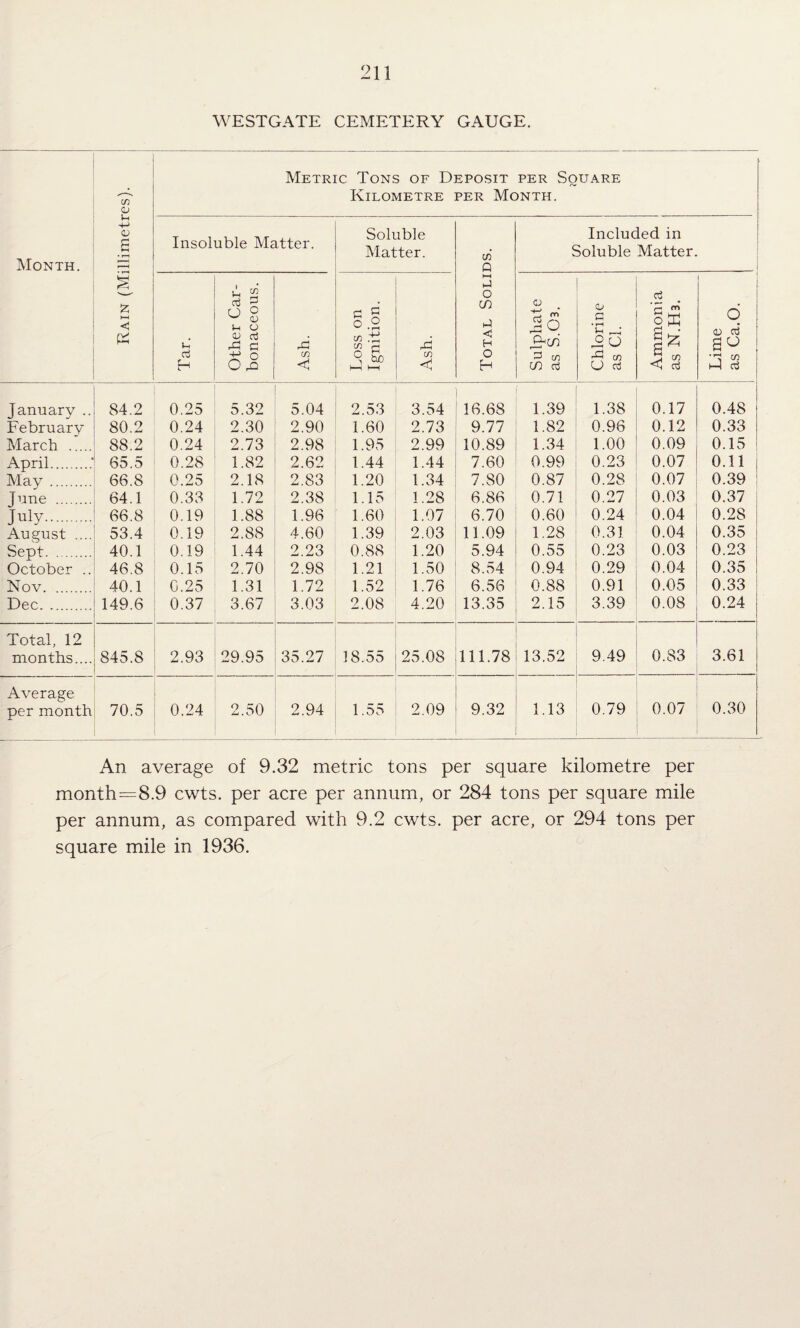WESTGATE CEMETERY GAUGE. Month. Rain (Millimetres). Metric Tons of Deposit per Square Kilometre per Month. Insoluble Matter. Soluble Matter. Total Solids. Included in Soluble Matter. ! Tar. Other Car¬ bonaceous. 1 Ash. Loss on Ignition. Ash. Sulphate as S.03. Chlorine as Cl. Ammonia as N.Hs. Lime as Ca.O. January .. 84.2 0.25 5.32 5.04 2.53 3.54 16.68 1.39 1.38 0.17 0.48 February 80.2 0.24 2.30 2.90 1.60 2.73 9.77 1.82 0.96 0.12 0.33 March . 88.2 0.24 2.73 2.98 1.95 2.99 10.89 1.34 1.00 0.09 0.15 April. 65.5 0.28 1.82 2.62 1.44 1.44 7.60 0.99 0.23 0.07 0.11 May. 66.8 0.25 2.18 2.83 1.20 1.34 7.80 0.87 0.28 0.07 0.39 Jijne . 64.1 0.33 1.72 2.38 1.15 1.28 6.86 0.71 0.27 0.03 0.37 July. 66.8 0.19 1.88 1.96 1.60 1.07 6.70 0.60 0.24 0.04 0.28 August .... 53.4 0.19 2.88 4.60 1.39 2.03 11.09 1.28 0.31 0.04 0.35 Sept. 40.1 0.19 1.44 2.23 0.88 1.20 5.94 0.55 0.23 0.03 0.23 October .. 46.8 0.15 2.70 2.98 1.21 1.50 8.54 0.94 0.29 0.04 0.35 Nov. 40.1 C.25 1.31 1.72 1.52 1.76 6.56 0.88 0.91 0.05 0.33 Dec. 149.6 0.37 3.67 3.03 2.08 4.20 13.35 2.15 3.39 0.08 0.24 Total, 12 months.... 845.8 2.93 29.95 35.27 18.55 25.08 111.78 13.52 9.49 0.83 3.61 Average per month 70.5 0.24 2.50 2.94 1.55 2.09 9.32 1.13 0.79 0.07 0.30 An average of 9.32 metric tons per square kilometre per month=8.9 cwts. per acre per annum, or 284 tons per square mile per annum, as compared with 9.2 cwts. per acre, or 294 tons per