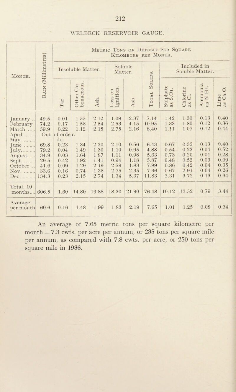 WELBECK RESERVOIR GAUGE. C/5 0) u Metric Tons of Deposit per Square Kilometre per Month. Month. 4-» .§ • i-H Insoluble Matter. Soluble Matter. (A Q Included in Soluble Matter. <5 Tar. Other Car¬ bonaceous. Ash. Loss on Ignition. Ash. 1 1 1 1 hH O >A < H O H Sulphate as S.03. Chlorine as Cl. 1 1 Ammonia as N.Hs. Lime as Ca.O. 1 January .. 49.5 0.01 1.55 2.12 1.09 2.37 7.14 1.42 1.30 0.13 0.40 i February 74.2 0.17 1.56 2.54 2.53 4.15 10.95 1.33 1.80 0.12 0.36 March . April. May. 59.9 Out 0.22 of orde do. 1.12 r. 2.15 2.75 2.16 8.40 1.11 1.07 0.12 0.44 1 ^ i June . 69.8 0.23 1.34 2.20 2.10 0.56 6.43 0.67 0.35 0.13 0.40 July. 79.2 0.04 1.49 1.30 1.10 0.95 4.88 0.54 0.23 0.04 0.52 August .... 34.9 0.03 1.64 1.87 1.11 0.98 5.63 0.73 0.20 0.01 0.28 Sept. 29.5 0.42 1.92 1.41 0.94 1.18 5.87 0.48 0.52 0.03 0.09 ' October .. 41.6 0.09 1.29 2.19 2.59 1.83 7.99 0.86 0.42 0.04 0.35 Nov. 33.6 0.16 0.74 1.36 2.75 2.35 7.36 0.67 2.91 0.04 0.26 Dec. 134.3 0.23 2.15 2.74 1.34 5.37 11.83 2.31 3.72 0.13 0.34 Total, 10 months.... 606.5 1.60 14.80 19.88 18.30 21.90 76.48 10.12 12.52 0.79 3.44 Average 0.08 ) 0.34 per month 60.6 0.16 1.48 1.99 i 1.83 2.19 7.65 1.01 1.25 An average of 7.65 metric tons per square kilometre per month = 7.3 cwts. per acre per annum, or 235 tons per square mile per annum, as compared with 7.8 cwts. per acre, or 250 tons per