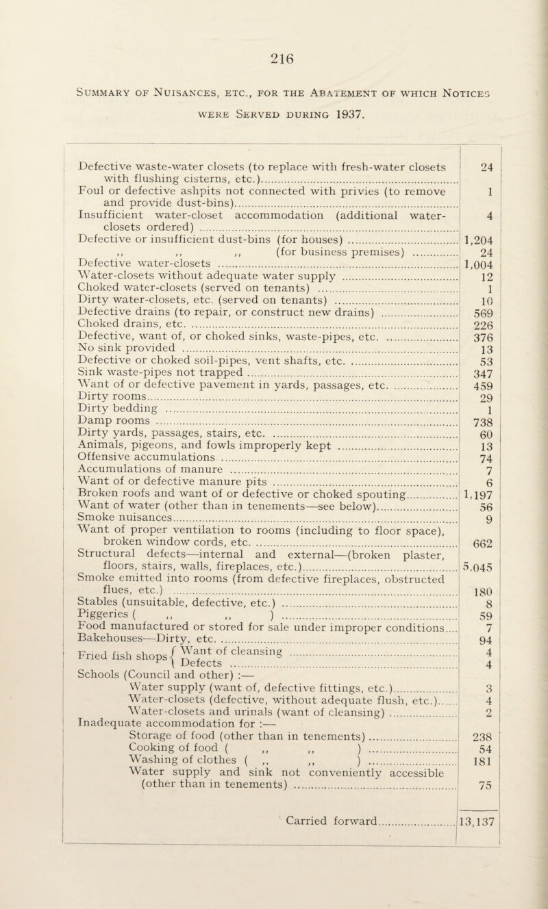 Summary of Nuisances, etc., for the Abaiement of which Notices WERE Served during 1937. Defective waste-water closets (to replace with fresh-water closets with flushing cisterns, etc.). Foul or defective ashpits not connected with privies (to remove and provide dust-bins). Insufficient water-closet accommodation (additional water- closets ordered) . Defective or insufficient dust-bins (for houses) . ,, ,, ,, (for business premises) . Defective water-closets ... Water-closets without adequate water supply . Choked water-closets (served on tenants) . Dirty water-closets, etc. (served on tenants) . Defective drains (to repair, or construct new drains) . Choked drains, etc. Defective, want of, or choked sinks, waste-pipes, etc. No sink provided . Defective or choked soil-pipes, vent shafts, etc. Sink waste-pipes not trapped. Want of or defective pavement in yards, passages, etc. Dirty rooms. Dirty bedding . Damp rooms . Dirty yards, passages, stairs, etc. Animals, pigeons, and fowls improperly kept . Offensive accumulations . Accumulations of manure . Want of or defective manure pits . Broken roofs and want of or defective or choked spouting. Want of water (other than in tenements—see below). Smoke nuisances. Want of proper ventilation to rooms (including to floor space), broken window cords, etc. Structural defects—internal and external—(broken plaster, floors, stairs, walls, fireplaces, etc.). Smoke emitted into rooms (from defective fireplaces, obstructed flues, etc.) . Stables (unsuitable, defective, etc.) . Piggeries ( ,, ,, ) . Food manufactured or stored for sale under improper conditions... Bakehouses—Dirty, etc. Fried fish shops / pefertf Schools (Council and other) :— Water supply (want of, defective fittings, etc.). Water-closets (defective, without adequate flush, etc.)... Water-closets and urinals (want of cleansing) . Inadequate accommodation for :— Storage of food (other than in tenements). Cooking of food ( ,, ,, ) . Washing of clothes ( ,, ,, ) . Water supply and sink not conveniently accessible (other than in tenements) . 24 1,204 24 1,004 12 1 10 569 226 376 13 53 347 459 29 1 738 60 13 74 7 6 1,197 56 9 662 5,045 180 8 59 7 94 4 4 3 4 2 238 54 181 75 Carried forward.jl3