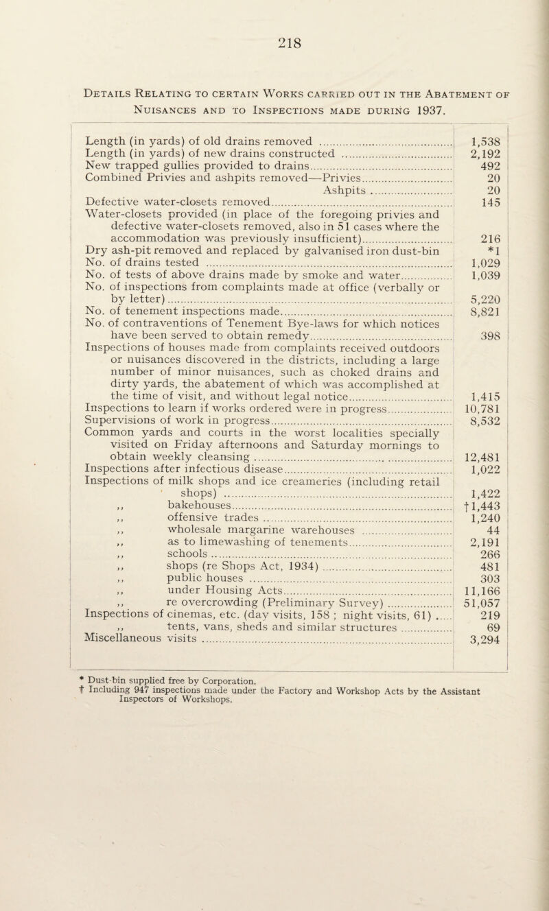 Details Relating to certain Works carried out in the Abatement of Nuisances and to Inspections made during 1937. Length (in yards) of old drains removed . 1,538 Length (in yards) of new drains constructed . 2,192 New trapped gullies provided to drains. 492 Combined Privies and ashpits removed—Privies. 20 Ashpits . 20 Defective water-closets removed. 145 ' Water-closets provided (in place of the foregoing privies and defective water-closets removed, also in 51 cases where the accommodation was previously insufficient). 216 Dry ash-pit removed and replaced by galvanised iron dust-bin *1 ‘ No. of drains tested . 1,029 1 No. of tests of above drains made by smoke and water . . .. 1,039 No. of inspections from complaints made at office (verbalW or by letter). 5,220 No. of tenement inspections made. ... 8,821 : No. of contraventions of Tenement Bye-laws for which notices have been served to obtain remedy. 398 i Inspections of houses made from complaints received outdoors i or nuisances discovered in the districts, including a large number of minor nuisances, such as choked drains and dirty yards, the abatement of which was accomplished at the time of visit, and without legal notice. 1,415 Inspections to learn if works ordered were in progress . 10,781 ! Supervisions of work in progress. 8,532 . Common yards and courts in the worst localities specially 1 1 visited on Friday afternoons and Saturday mornings to obtain weekly cleansing. 12,481 Inspections after infectious disease. 1,022 Inspections of milk shops and ice creameries (including retail shops) . 1,422 ,, bakehouses. 11,443 i ,, offensive trades . 1,240 ,, wholesale margarine warehouses. 44 ,, as to limewashing of tenements. 2,191 ,, schools. 266 j ,, shops (re Shops Act, 1934). 481 ,, public houses . 303 ,, under Housing Acts. 11,166 ,, re overcrowding (Preliminary Survey). 51,057 Inspections of cinemas, etc. (day visits, 158 ; night visits, 61) . 219 ,, tents, vans, sheds and similar structures . 69 Miscellaneous visits . 3,294 * Dust bin supplied free by Corporation. if Including 947 inspections made under the Factory and Workshop Acts by the Assistant Inspectors of Workshops.