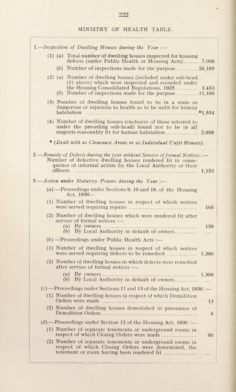 MINISTRY OF HEALTH TABLE. 1. —Inspection of Dwelling Houses during the Year :— (1) (a) Total number of dwelling houses inspected for housing defects (under Public Health or Housing Acts). 7,008 fb) Number of inspections made for the purpose.26,195 (2) (a) Number of dwelling houses (included under sub-head | (1) above) which were inspected and recorded under the Housing Consolidated Regulations, 1925 . 3,453 (6) Number of inspections made for the purpose.11,166 (3) Number of dwelling houses found to be in a state so dangerous or injurious to health as to be unfit for human habitation .*1,554 [ (4) Number of dwelling houses (exclusive of those referred to under the preceding sub-head) found not to be in all respects reasonably fit for human habitation. 2,698 * {Dealt with as Clearance Areas or as Individual Unfit Houses). : 2. —Remedy of Defects during the year without Service of formal Notices ;— Number of defective dwelling houses rendered fit in conse¬ quence of informal action by the Local Authority or their officers .“. 1,153 3. —Action under Statutory Powers d.uring the Year :— I (a) .—Proceedings under Sections 9, 10 and 16, of the Housing Act, 1936— (1) Number of dwelling houses in respect of which notices were served requiring repairs . 165 (2) Number of dwelling houses which were rendered fit after service of formal notices :— ! (a) By owners. 159 (b) By Local Authority in default of owners. (b) .—Proceedings under Public Health Acts :— (1) Number of dwelling houses in respect of which notices | were served requiring defects to be remedied . 1,380 (2) Number of dwelling houses in which defects were remedied after service of formal notices :— (a) By owners. 1,368 (b) By Local Authority in default of owners. (c).—Proceedings under Sections 11 and 13 of the Housing Act, 1936 :— (1) Number of dwelling houses in respect of which Demolition Orders were made . 13 i (2) Number of dwelling houses demolished in pursuance of Demolition Orders. 8 i {d).—Proceedings under Section 12 of the Housing Act, 1936 :— ' (1) Number of separate tenements or underground rooms in > respect of which Closing Orders w^ere made. 80 ■ (2) Number of separate tenements or underground rooms in respect of which Closing Orders were determined, the tenement or room having been rendered fit.