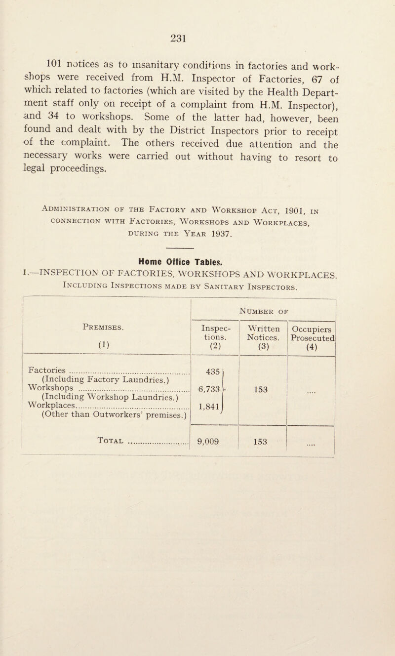 101 notices as to insanitary conditions in factories and work¬ shops were received from H.M. Inspector of Factories, 67 of which related to factories (which are visited by the Health Depart¬ ment staff only on receipt of a complaint from H.M. Inspector), and 34 to workshops. Some of the latter had, however, been found and dealt with by the District Inspectors prior to receipt of the complaint. The others received due attention and the necessary works were carried out without having to resort to legal proceedings. Administration of the Factory and Workshop Act, 1901, in CONNECTION WITH FACTORIES, WORKSHOPS AND WORKPLACES, DURING THE YeAR 1937. Home Office Tables. 1.—INSPECTION OF FACTORIES, WORKSHOPS AND WORKPLACES. Including Inspections made by Sanitary Inspectors. Premises. ' (1) Number of Inspec¬ tions. (2) Written Notices. (3) Occupiers Prosecuted (4) Factories . 435 1 6,733 1 1,841 153 (Including Factory Laundries.) Workshops . (Including Workshop Laundries.) Workplaces. (Other than Outworkers’ premises.) Total . 9,009 153 ....