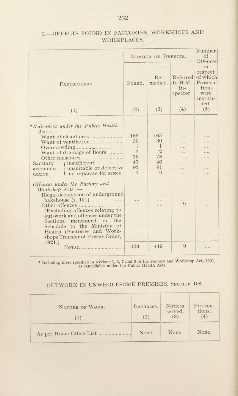 2._DEFECTS FOUND IN FACTORIES, WORKSHOPS AND WORKPLACES. 1 D Particulars. (1) Number of Defects. 1 Number ' of Offences in respect of which Prosecu¬ tions were institu¬ ted. (5) 1 1 Found. (2) Re¬ medied. (3) Referred to H.M. In¬ spector. (4) ’^Nuisances under the Public Health t 1 1. Want of cleanliness . 166 165 .... Want of ventilation. 30 30 Overcrowding.. 1 1 1 Want of drainage of floors . 2 2 Other nuisances . 78 78 Sanitary i insufficient . 47 46 1 accommo- < unsuitable or defective 92 91 .... dation f not separate for sexes 7 6 .... Offences under the Factory and Workshop Acts :— Illegal occupation of underground bakehouse (s. 101) . .... .... .... .... Other offences . .... .... 9 .... (Excluding offences relating to out-work and offences under the Sections mentioned in the 1 Schedule to the Ministry of i 1 Health (Factories and Work- i ! shops Transfer of Powers Order, ! 'i ■ i 1921.) 1 1 Total . 423 419 9 .... * Including those specified in sections 2, 3, 7 and 8 of the Factory and Workshop Act, 1901, as remediable under the Pubhc Health Acts. OUTWORK IN UNWHOLESOME PREMISES, Section 108. Nature of Work. (1) Instances. (2) Notices served. (3) Prosecu¬ tions. (4) As per Home Office List . None. None. None.
