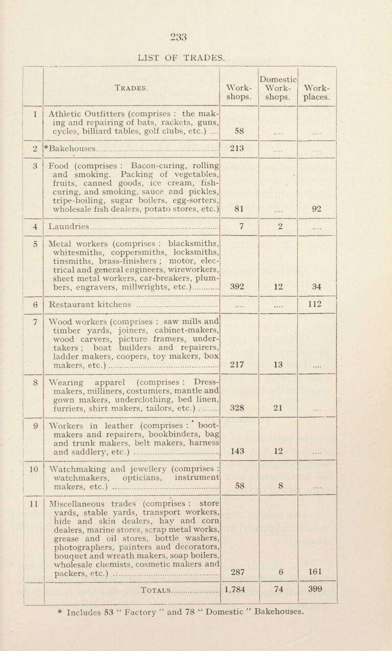 LIST OF TRADES. Trades. Work¬ shops. Domestic Work¬ shops. Work¬ places. j 1 Athletic Outfitters (comprises : the mak¬ ing and repairing of bats, rackets, guns, cycles, billiard tables, golf clubs, etc.) .... 58 1 i 1 1 o * Bakehouses. 213 3 Food (comprises : Bacon-curing, rolling and smoking. Packing of vegetables, fruits, canned goods, ice cream, fish¬ curing, and smoking, sauce a,nd pickles, tripe-boiling, sugar boilers, egg-sorters, wholesale fish dealers, potato stores, etc.) 81 ! i i i 92 4 Laundries . 7 2 i 5 Metal workers (comprises : blacksmiths, whitesmiths, coppersmiths, locksmiths, tinsmiths, brass-finishers ; motor, elec¬ trical and general engineers, wire workers, sheet metal workers, car-breakers, plum¬ bers, engravers, millwrights, etc.). 392 12 t 34 6 Restaurant kitchens . .... .... 112 7 t Wood workers (comprises : saw mills and timber yards, joiners, cabinet-makers, wood carvers, picture framers, under¬ takers ; boat builders and repairers, ladder makers, coopers, toy makers, box makers, etc.) . 217 13 8 Wearing apparel (comprises : Dress¬ makers, milliners, costumiers, mantle and gown makers, underclothing, bed linen, furriers, shirt makers, tailors, etc.) . 328 21 9 1 Workers in leather (comprises ; boot¬ makers and repairers, bookbinders, bag and trunk makers, belt makers, harness and saddlery, etc.) . 143 12 10 ( Watchmaking and jewellery (comprises : watchmakers, opticians, instrument makers etc.) .. . 58 8 11 Miscellaneous trades (comprises ; store yards, stable yards, transport workers, hide and skin dealers, hay and corn dealers, marine stores, scrap metal works, grease and oil stores, bottle washers, photographers, painters and decorators, bouquet and wreath makers, soap boilers, wholesale chemists, cosmetic makers and packers etc.) .. . 287 6 1 1 161 i i Totals. 1.784 74 399 * Includes 53 “ Factory ” and 78 “ Domestic ” Bakehouses.
