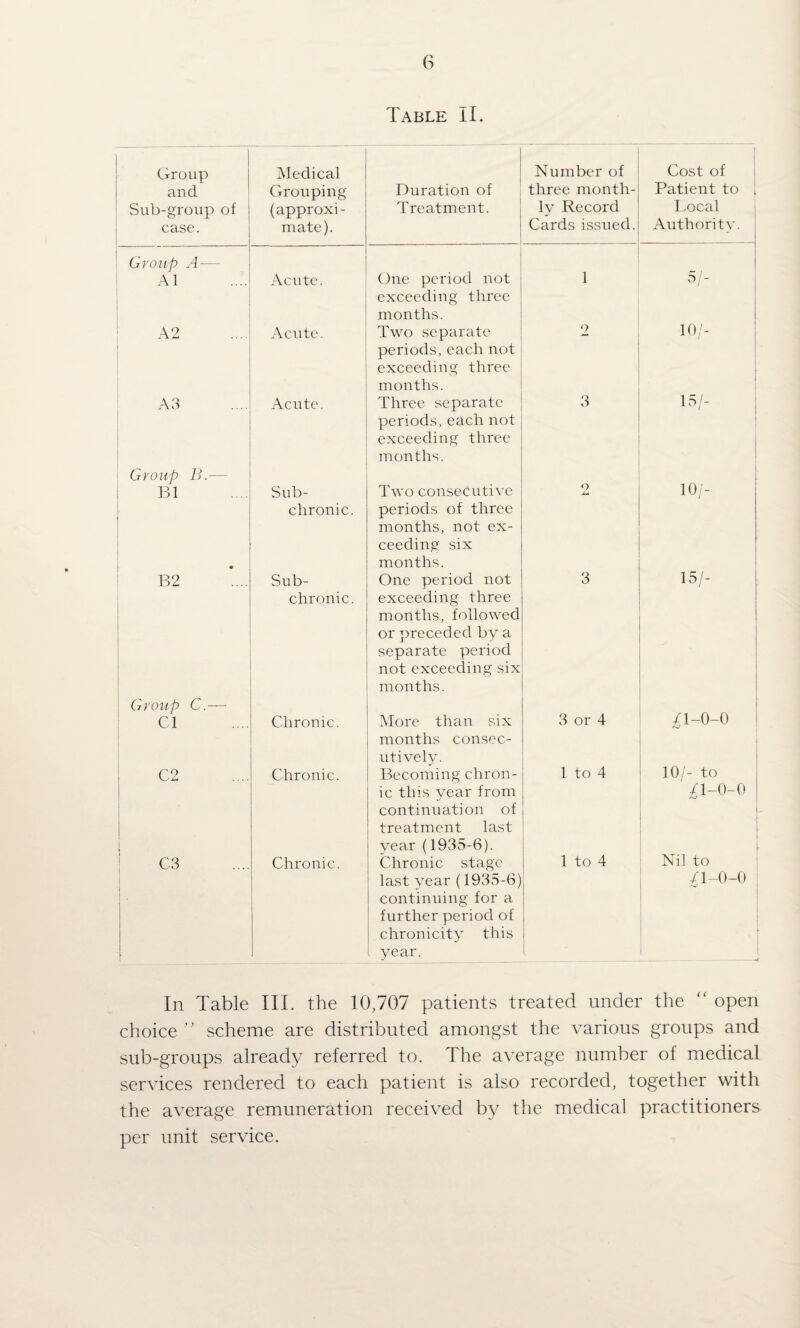 Table ll. Group and Sub-group of case. Medical Grouping (approxi¬ mate). Duration of Treatment. Number of three month¬ ly Record Cards issued. Cost of 1 Patient to , Bocal Authority. Group A — A1 Acute. One period not 1 5/- 1 . A2 Acute. exceeding three months. Two separate 2 10/- A3 Acute. periods, cacli not exceeding three months. Three separate 3 15/- 1 Group B.— 1 B1 Sub- periods, each not exceeding three months. Two consecutive 2 10/- I 1 1 ; E2 chronic. Sub- periods of three months, not ex¬ ceeding six months. One period not 3 15/- 1 1 1 1 Group C.— Cl chronic. Chronic. exceeding three months, followed or preceded by a separate period not exceeding six months. More than six 3 or 4 i 1 1 1 1 1-0-0 i ! C2 Chroni c. months consec¬ utively. Becoming chron- 1 to 4 . 10/- to i i C3 Chronic. ic this year from continuation of treatment last year (1935-6). Chronic stage 1 to 4 71-0-0 ! i 1 i Nil to 1 1 1 1 last year (1935-6) continuing for a further period of chronicity this year. i /I-0-0 ! ^ i In Table III. the 10,707 patients treated under the open choice ” scheme are distributed amongst the various groups and sub-groups already referred to. The average number of medical services rendered to each patient is also recorded, together with the average remuneration received by the medical practitioners per unit service.