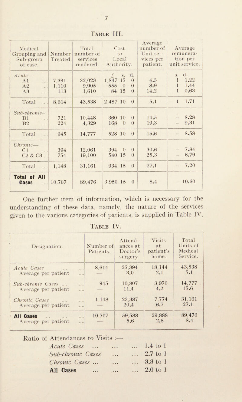 Table III. Medical Grouping and Sub-group of case. Number Treated. Total number of services rendered. Cost to l>ocal Authority. Average number of Unit ser¬ vices per patient. Average remunera¬ tion per unit service. A cute-— £ s. d. s. d. A1 7,391 32,023 1,847 15 0 4.3 1 1.22 A2 1,110 9,905 555 0 0 8.9 1 1.44 A3 113 1,610 84 15 0 14.2 1 0.63 Total 8,614 43,538 2,487 10 0 5.1 1 1.71 Suh-chvonic— B1 721 10,448 360 10 0 14.5 — 8.28 B2 224 4,329 168 0 0 19.3 — 9.31 Total 945 14,777 528 10 0 15.6 — 8.58 CliYonic— Cl 394 12,061 394 0 0 30.6 — 7.84 C2 & C3.... 754 19,100 540 15 0 25.3 6.79 Total 1,148 ■ 31,161 934 15 0 27.1 7.20 Total of All Cases 10,707 89,476 3,950 15 0 8.4 10.60 One further item of information, which is necessary for the understanding of these data, namely, the nature of the services given to the various categories of patients, is supplied in Table IV. Table IV. Designation. Number of Patients. Attend¬ ances at Doctor's surgery. Visits at patient’s home. Total Units of Medical Service. Acute Cases .... Average per patient 8,614 25,394 3.0 18,144 2.1 43,538 5.1 Sub-chronic Cases .... Average per patient 945 10,807 11.4 3,970 4.2 14,777 15.6 Chronic Cases Average per patient 1,148 .23,387 20.4 7,774 6.7 31,161 27.1 All Cases Average per patient 10,707 59,588 5.6 29,888 2.8 89,476 8.4 Ratio of Attendances to Visits :— Acute Cases Sub-chronic Cases Chronic Cases ... All Cases . 1.4 to 1 2.7 to 1 3.3 to 1 2.0 to 1