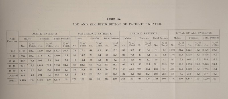 AGE AND SEX DISTRIBUTION OF PATIENTS TREATED. f '' 1 I Age Periods. 1 1 ACUTE PATIENTS. SUB-CHRONIC PATIENTS CHRONIC PATIENTS. 1 TOTAL OF ALL PATIENTS ! Males. Females. 1 Total Persons Ma les. Fem ales. Total ] ?^ersons Ma les. Fem ales. Total ] ?^ersons Males. Females. Total Persons 1 -j No. of Total. -1 No. % of; Total. No. % of Total. No. % of Total. No. % of Total. No. % of Total. No. % of Total. No. 0/ /o Total. No. % of Total. i No. % of Total. No. % of Total. No. °o of ^ Total. f ' 0-5 1,194 33.9 1,109 21.8 2,303 26.7 74 27.1 68 10.1 142 15.0 33 9.2 48 6.2 81 7.1 1,301 31.2 1,225 18.7 2,526 23.6 ' -1 5—15 1,022 29.0 918 — 18.0 1,940 22.5 51 18.7 70 10.4 121 12.8 27 7.3 40 5.1 67 5.8 1,100 26.5 1,028 15.7 2,128 19.9 15-25 213 6.1 396 7.8 -- 609 — 7.1 12 4.4 34 5.1 46 4.9 17 4.6 31 4.0 48 4.2 242 5.8 461 7.0 703 6.6 i-- 25—45 621 ’ 17.7 1,465 28.7 2,086 ---— 24.2 68 24.9 203 30.2 271 28.7 106 28.7 185 23.7 291 25.3 795 19.1 1,853 28.3 2,648 24.7 ' 1 45-65 325 9.2 783 15.4 1,108 12.9 53 19.4 ! 191 1 28.4 244 25.8 148 40.1 255 32.7 403 35.1 526 12.7 1,229 18.8 1,755 16.4 Over 65 144 4.1 424 8.3 568 1 6.6 15 5.5 : 106 i 15,8 121 12.8 37 10.1 221 28.3 258 22.5 196 4.7 751 11.5 947 8.8 Total... 3,519 100 5,095 100 8,614 100 273 1 100 672 1 100 f 945 100 368 100 780 100 1,148 100 4,160 100 6,547 100 10,707 100